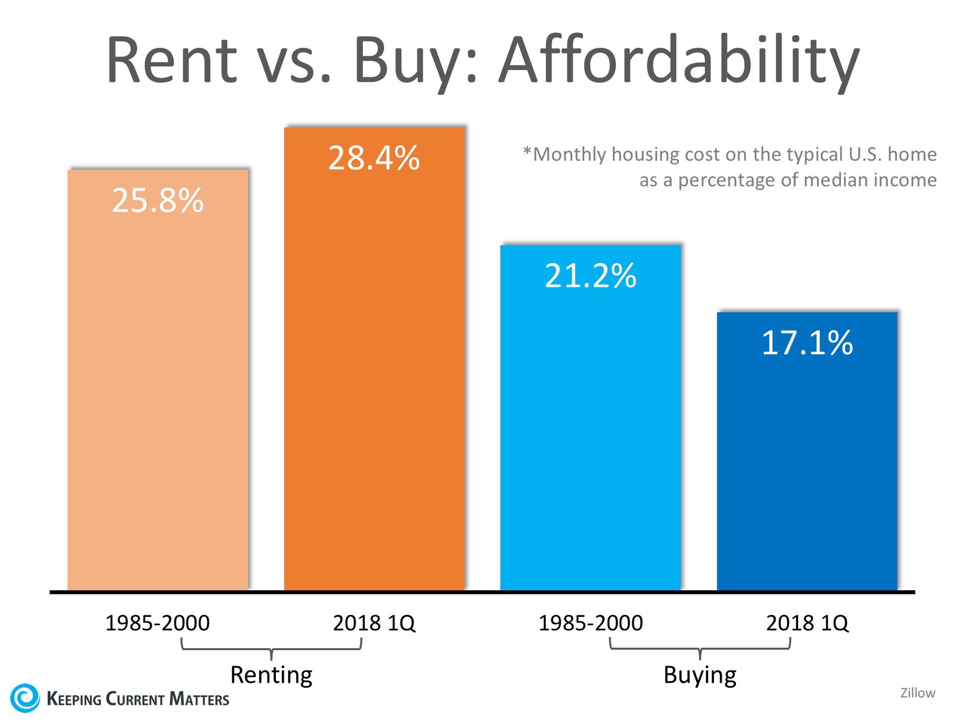 Are You Spending TOO Much on Rent? | Keeping Current Matters