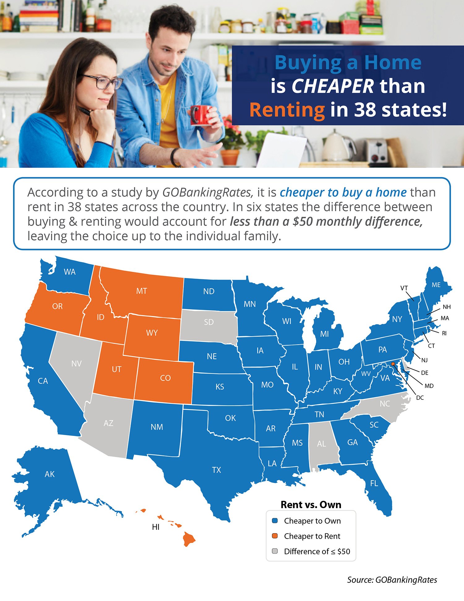 Buying a Home is Cheaper than Renting in 38 States! [INFOGRAPHIC] | Simplifying The Market