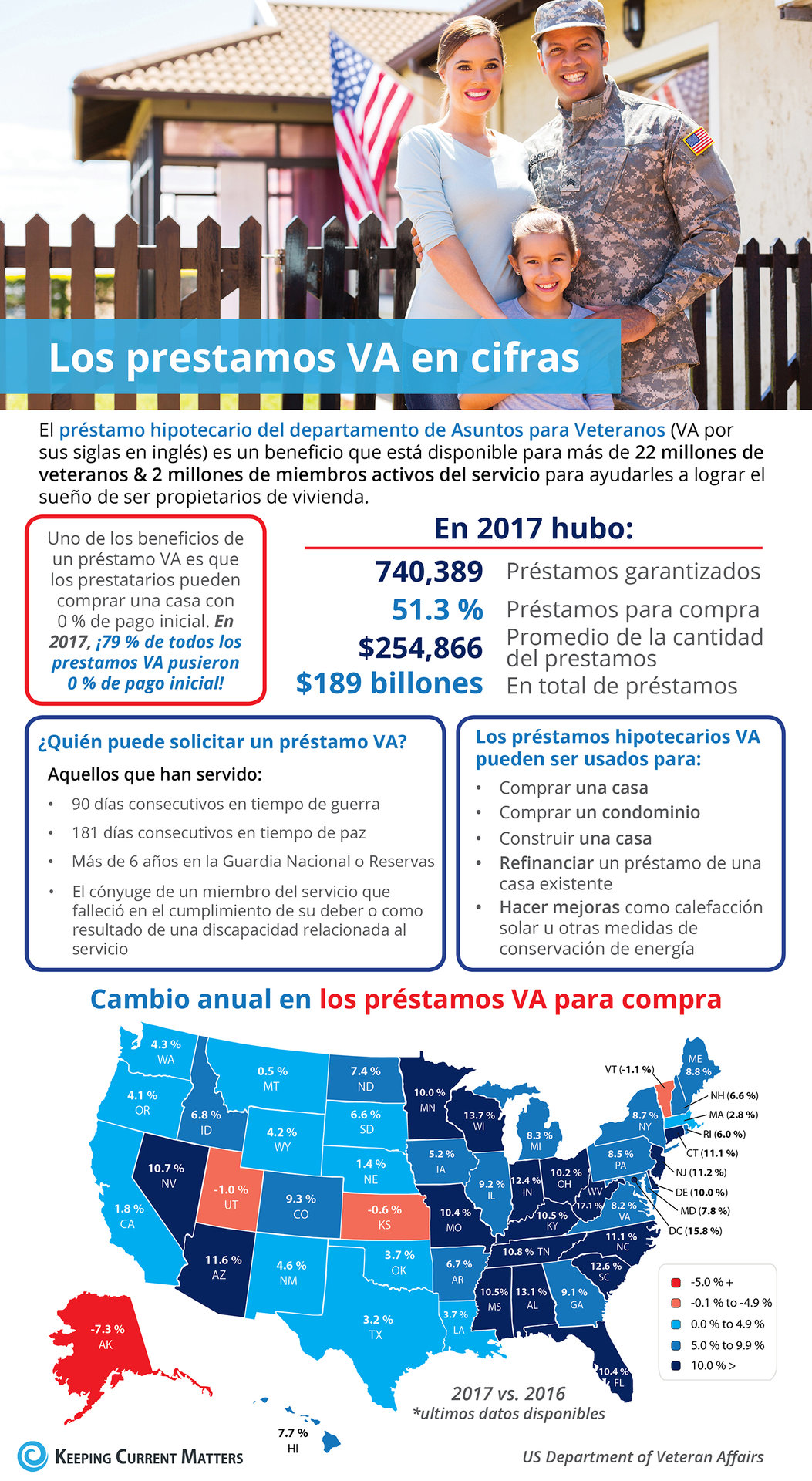 Los préstamos hipotecarios VA en cifras [infografía] | Keeping Current Matters