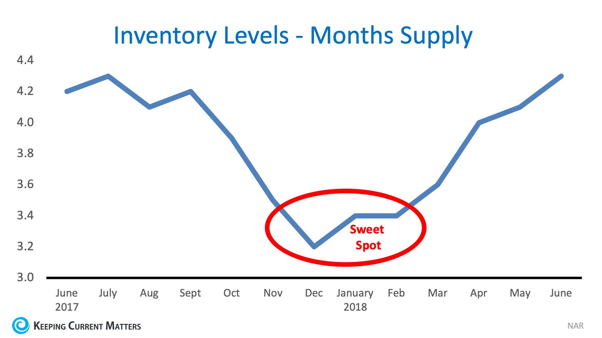 The #1 Reason to Not Wait Until Spring to Sell Your House | Keeping Current Matters