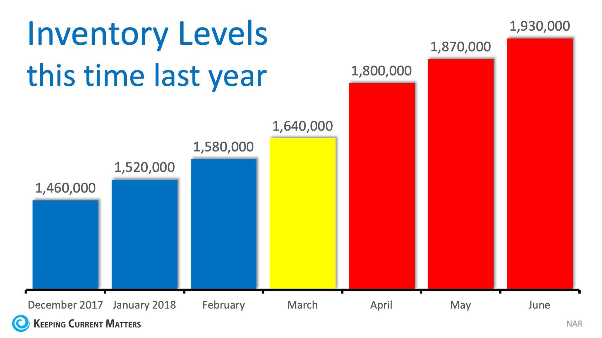 The #1 Reason to Not Wait Until Spring to Sell Your House | Keeping Current Matters