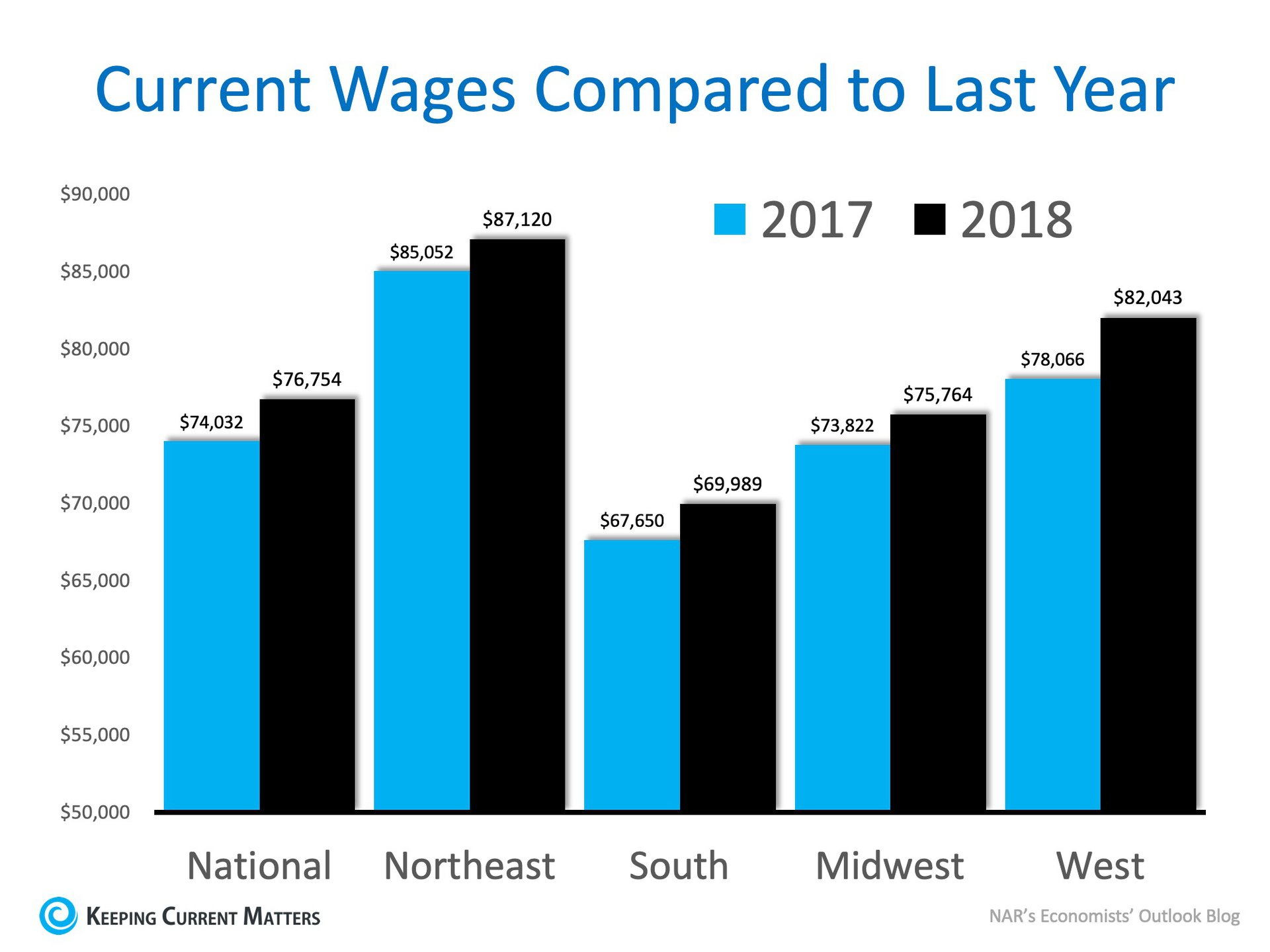 Wage Increases Make Home Buying More Affordable | Keeping Current Matters