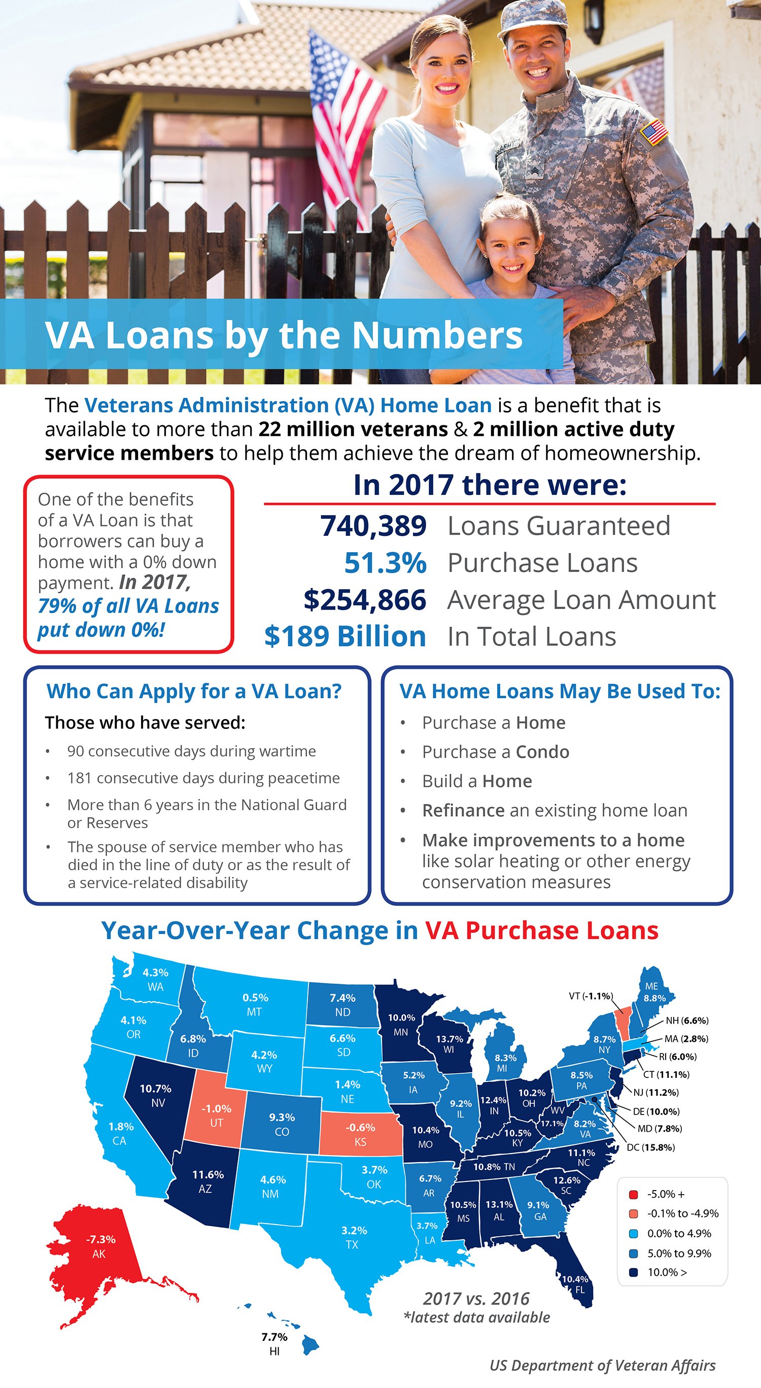 VA Home Loans by the Numbers [INFOGRAPHIC] | Simplifying The Market