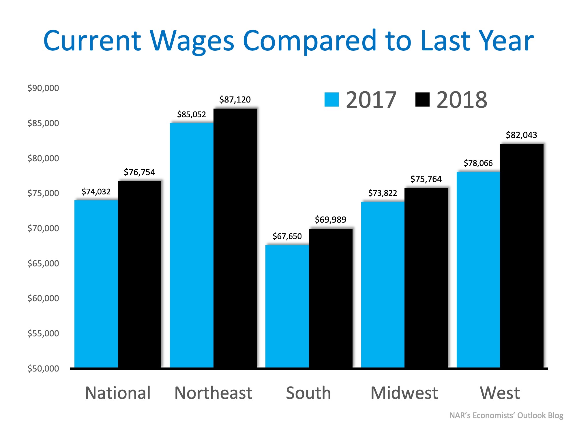 Wage Increases Make Home Buying More Affordable | Simplifying The Market