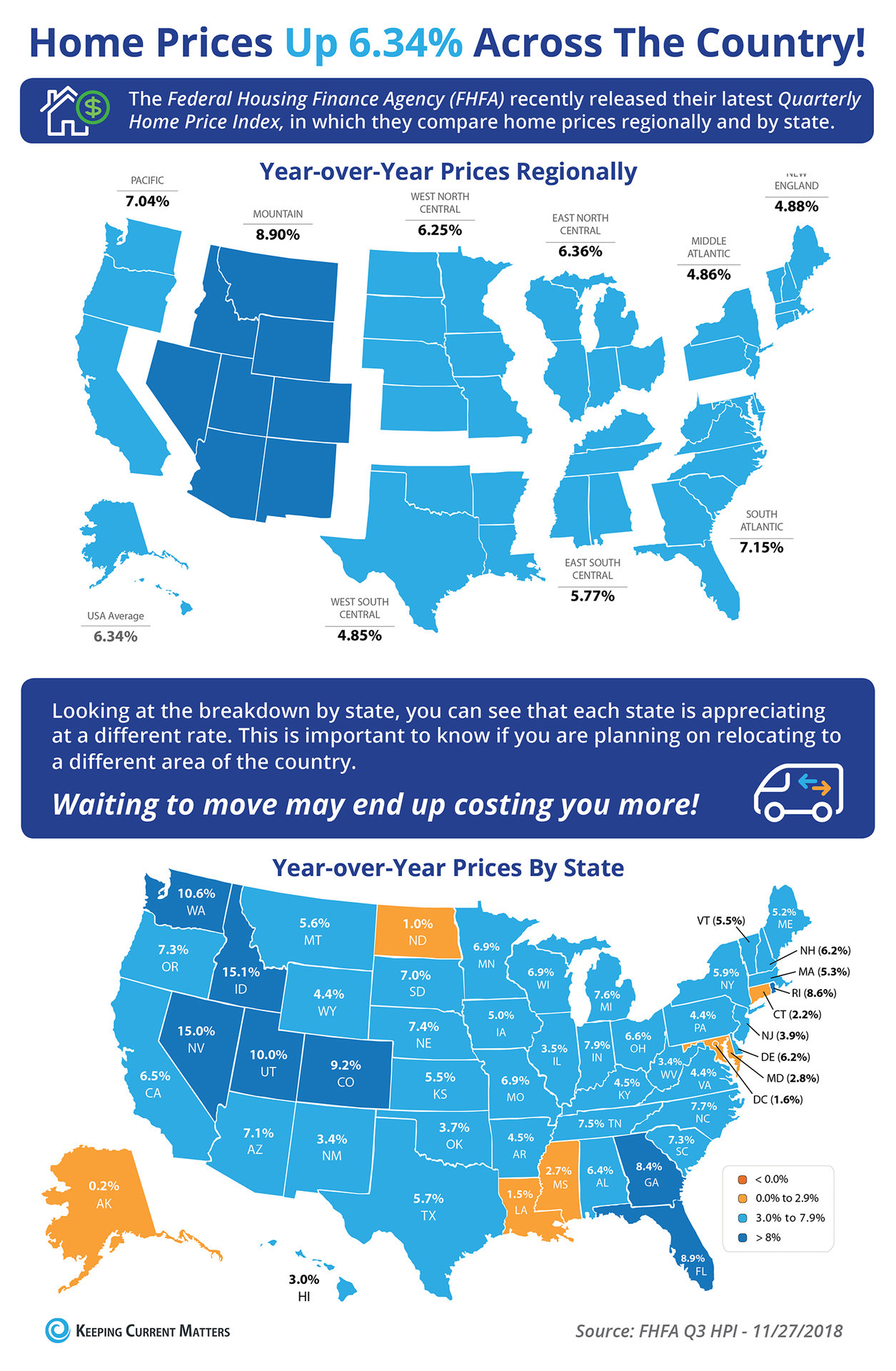 Home Prices Up 6.34% Across the Country! [INFOGRAPHIC] | Keeping Current Matters