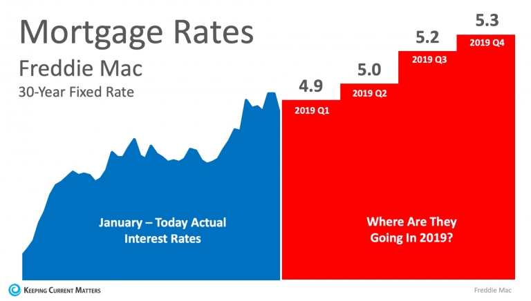 Where Are Interest Rates Headed in 2019? | Keeping Current Matters