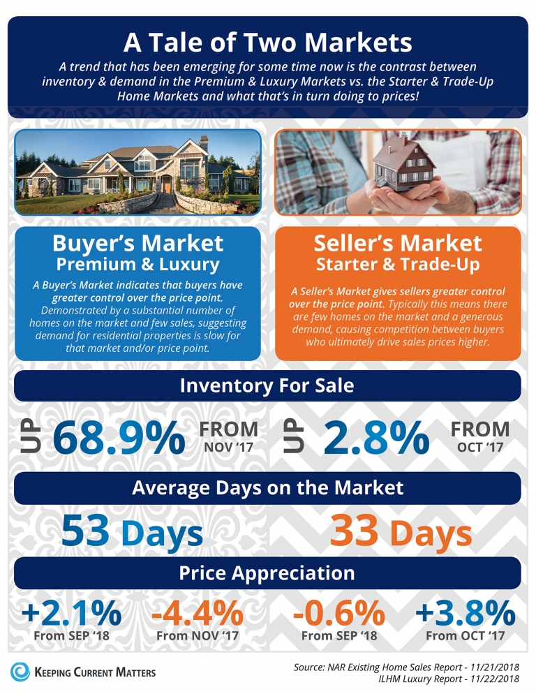 The Tale of Two Markets [INFOGRAPHIC] | Keeping Current Matters