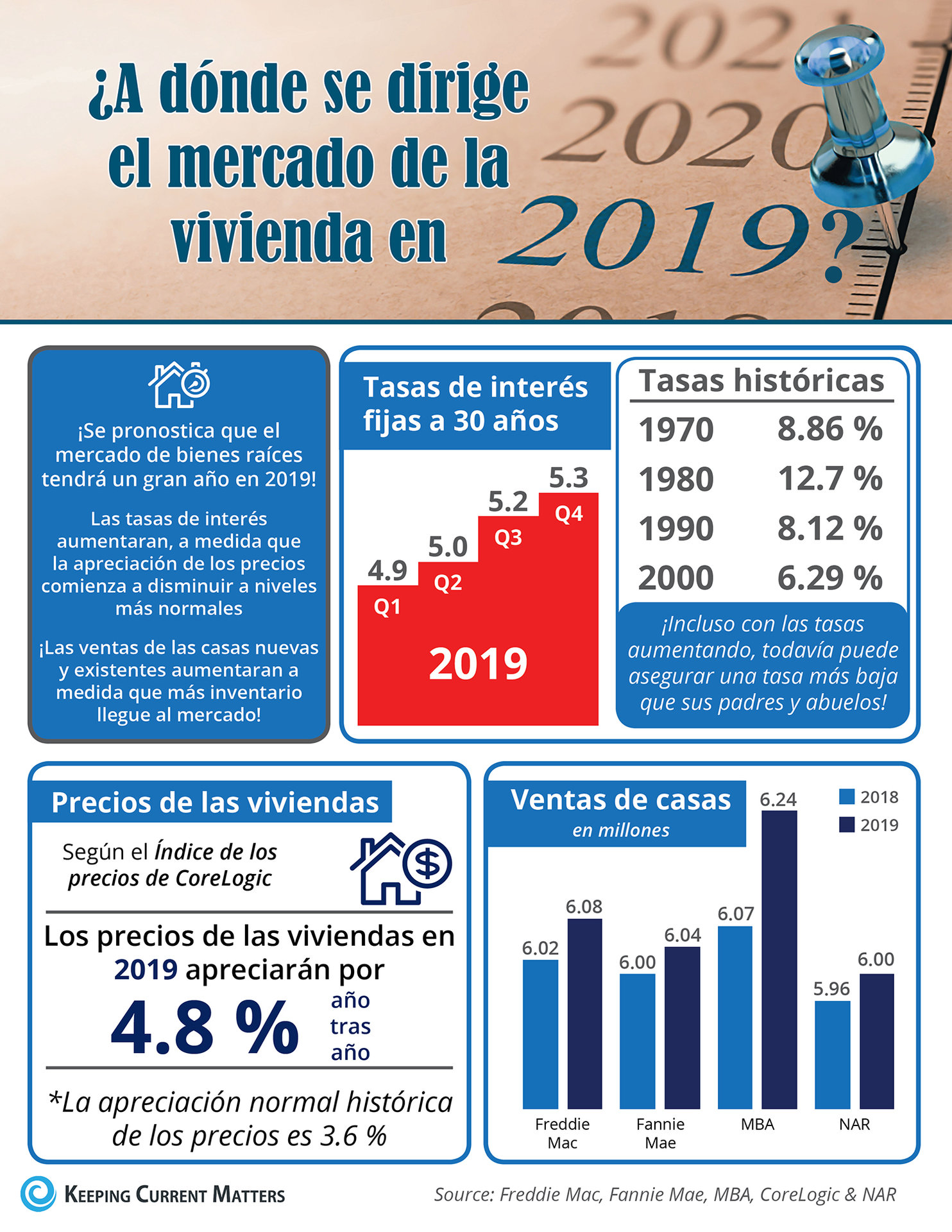 ¿A dónde se dirige el mercado de la vivienda en 2019? [infografía] | Keeping Current Matters