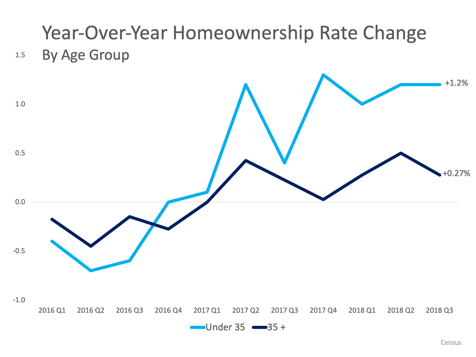 Homeownership Remains a Huge Part of the American Dream | Simplifying The Market