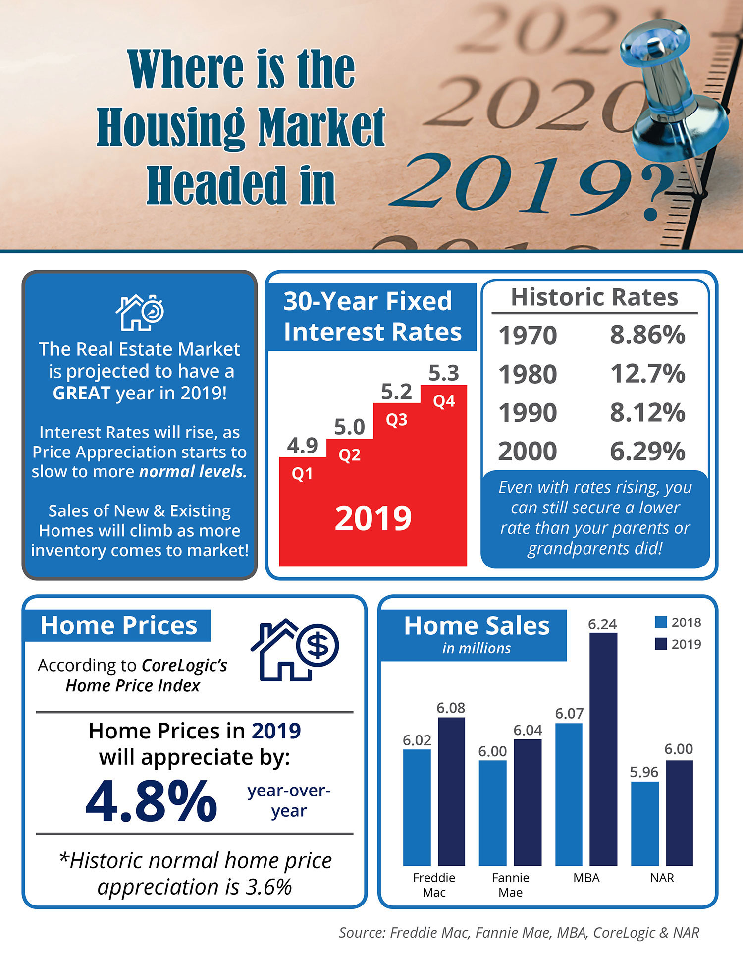 Where is the Housing Market Headed in 2019? [INFOGRAPHIC] | Simplifying The Market