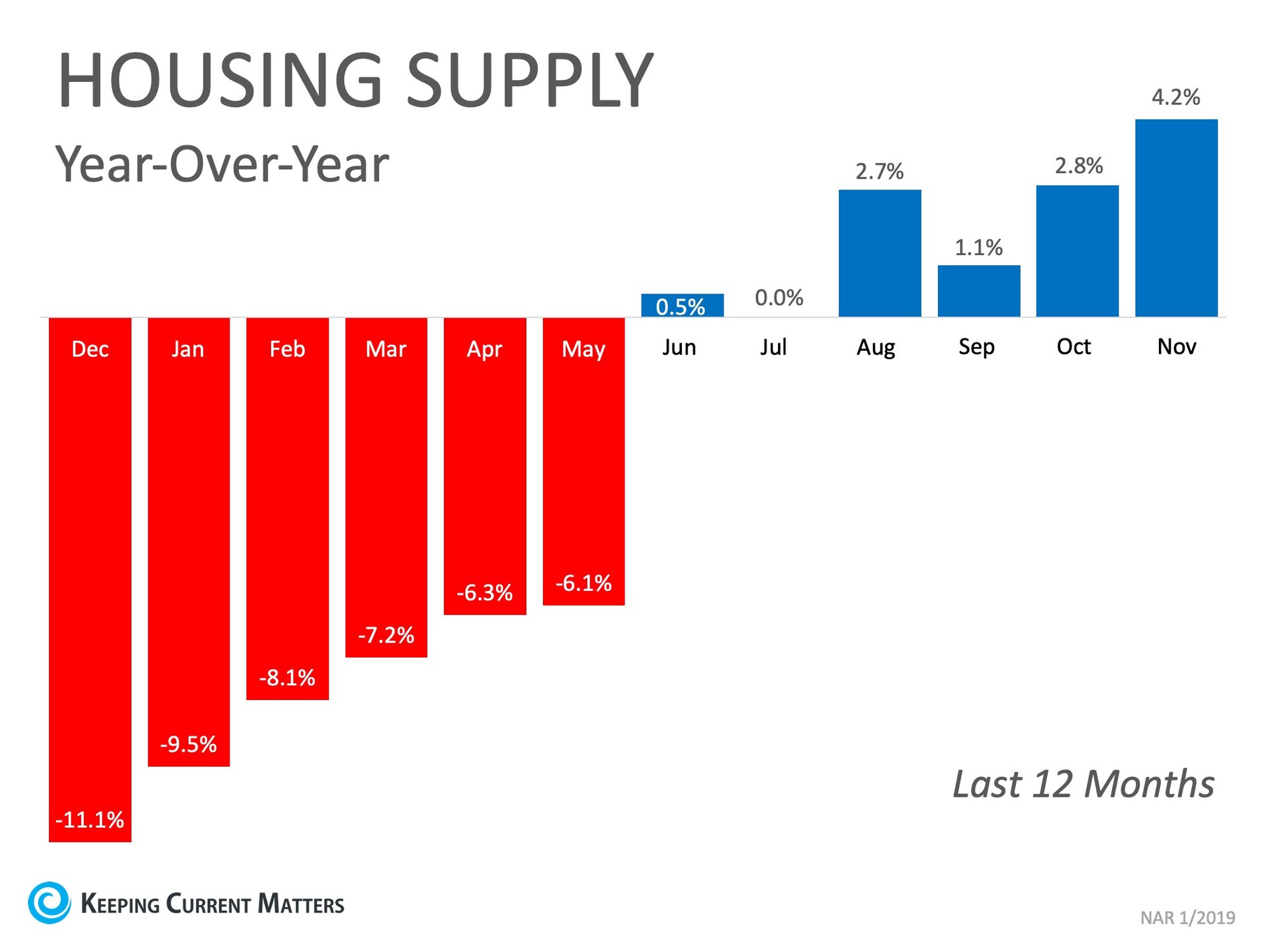 Housing Supply Year-Over-Year