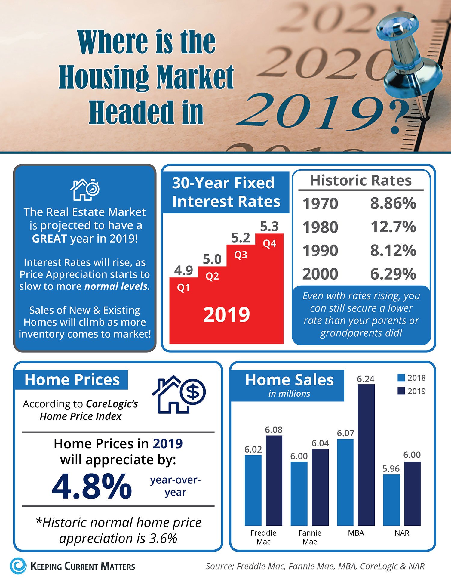 Where is the Housing Market Headed in 2019? [INFOGRAPHIC] | Keeping Current Matters