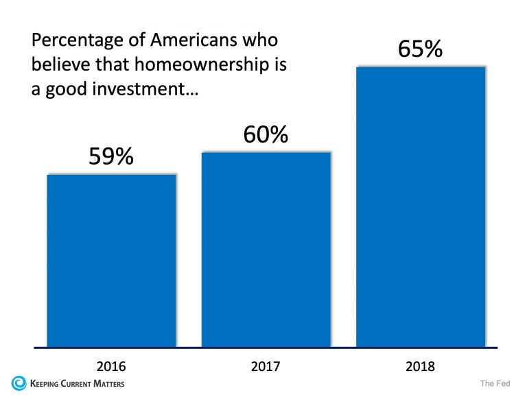 Belief in Homeownership as an Investment is Far from Dead | Keeping Current Matters