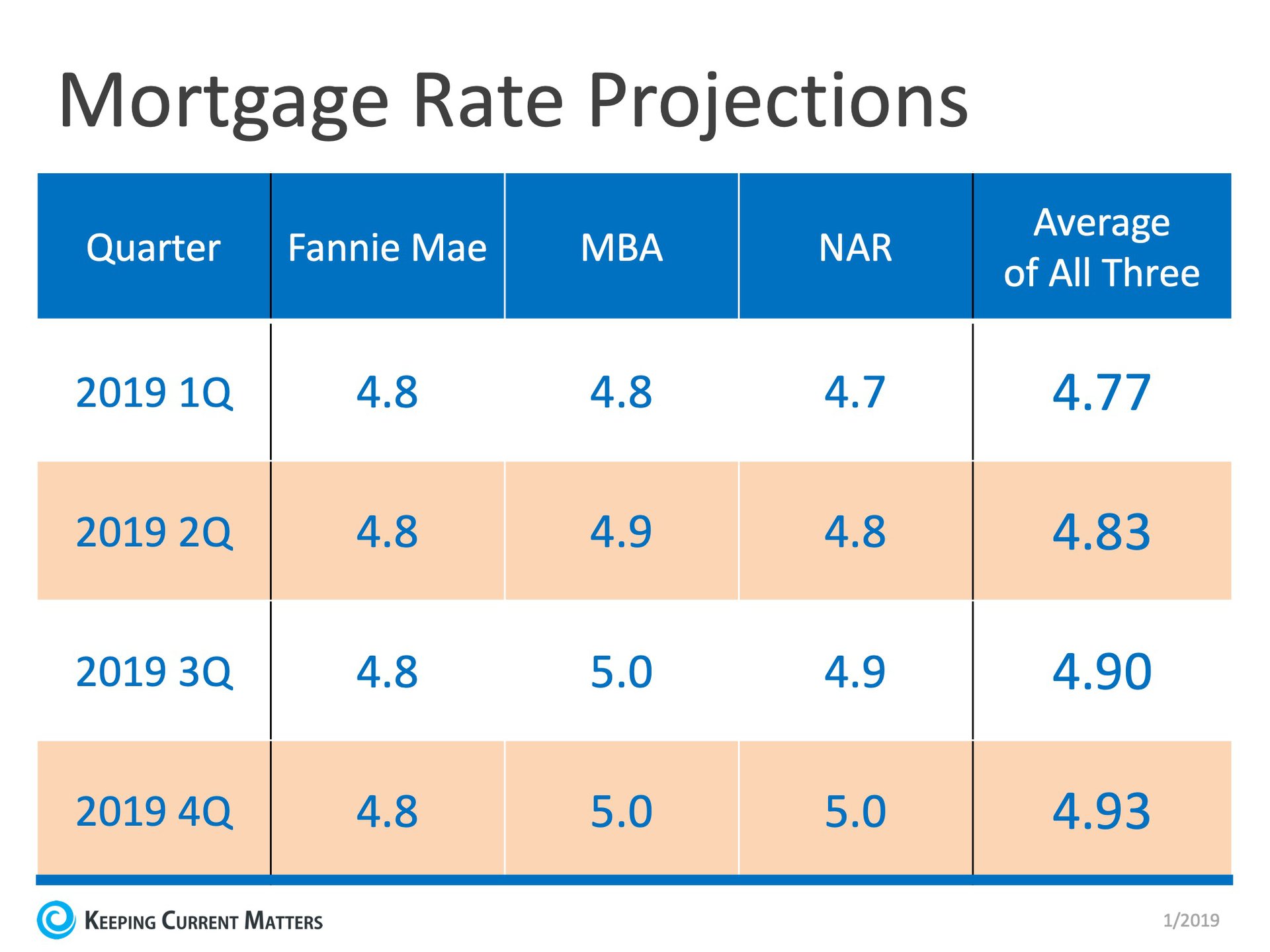 Is the Recent Dip in Interest Rates Here to Stay? | Keeping Current Matters