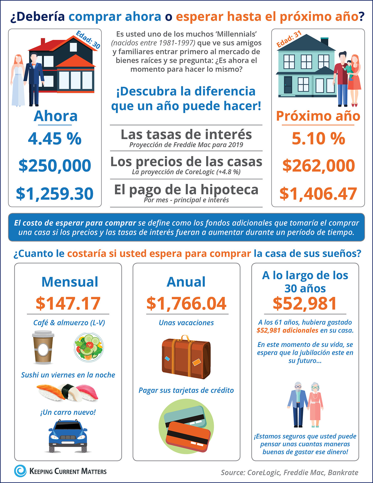 ¿Cuál es el costo de esperar hasta el próximo año para comprar? [Infografía] | Keeping Current Matters