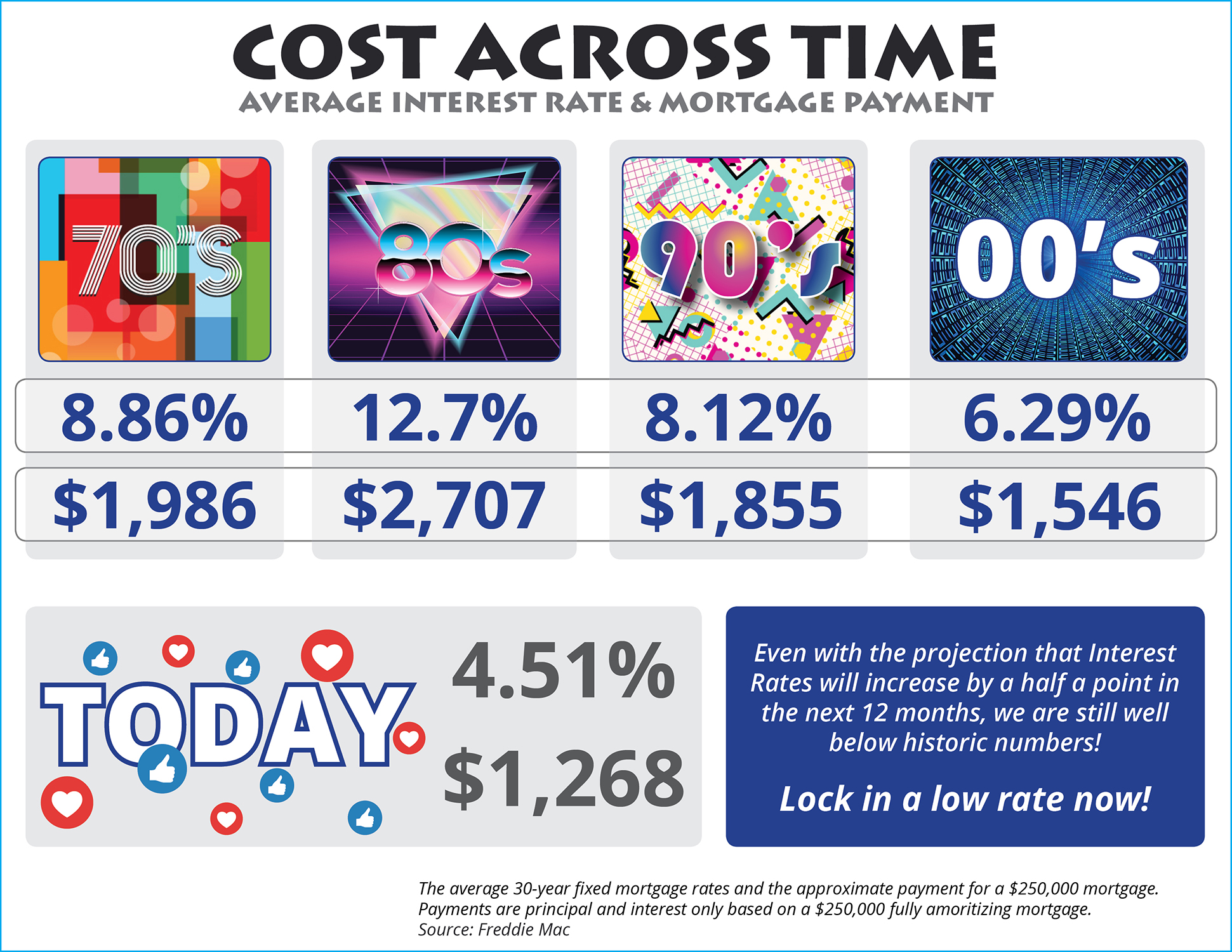 The Cost Across Time [INFOGRAPHIC] | Simplifying The Market