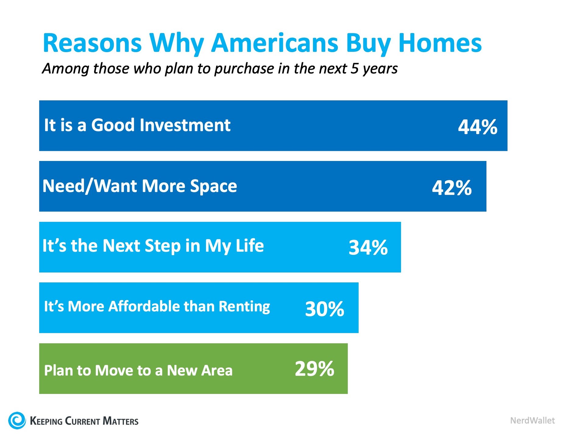 2019 Will Be a Great Year for Buyers AND Sellers | Keeping Current Matters