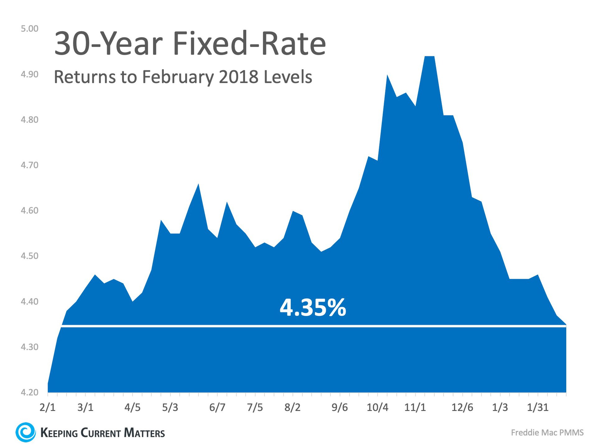 Interest Rates Hit New 12 Month Low! | Keeping Current Matters