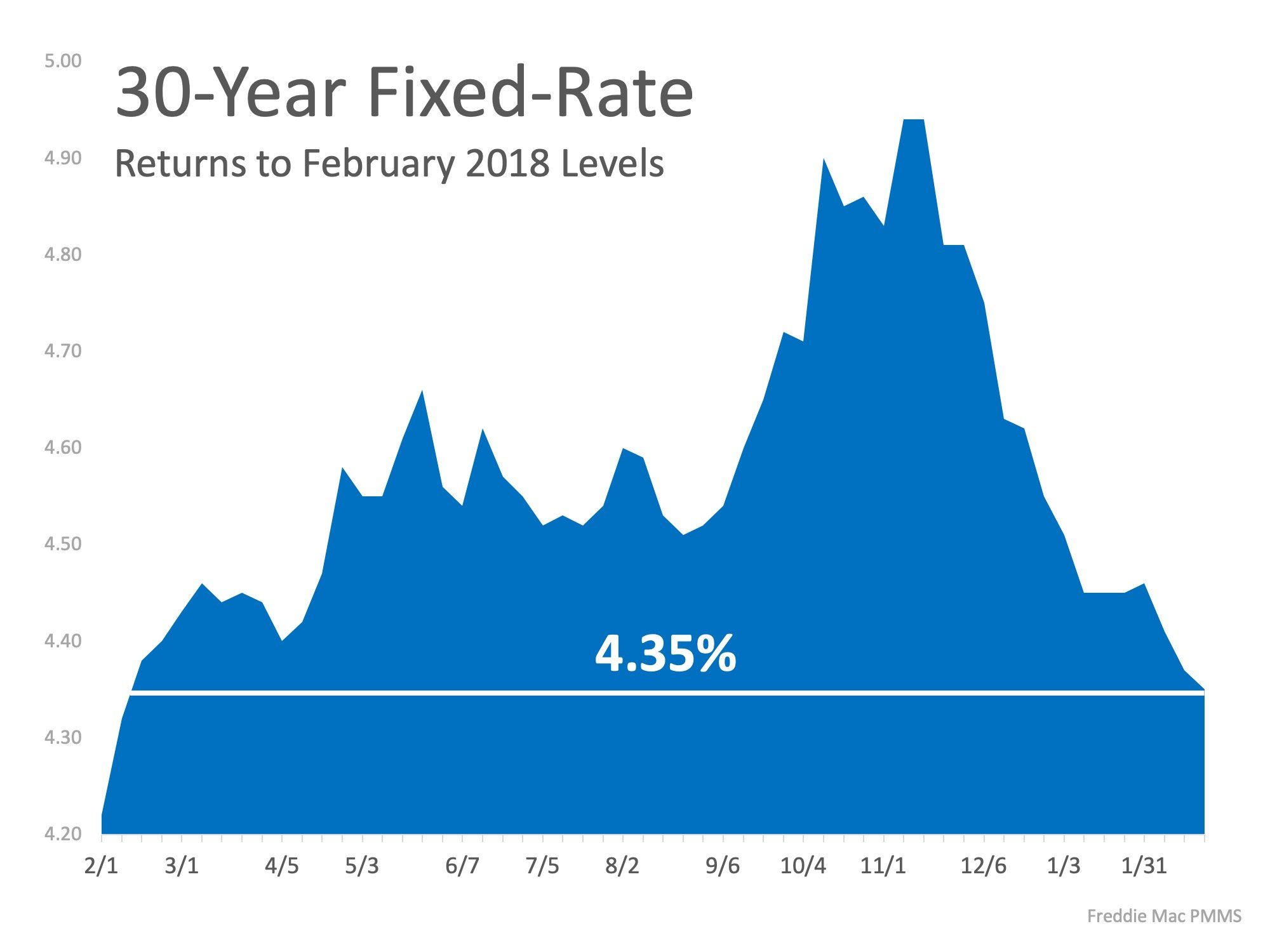 Interest Rates Hit New 12 Month Low! | Simplifying The Market
