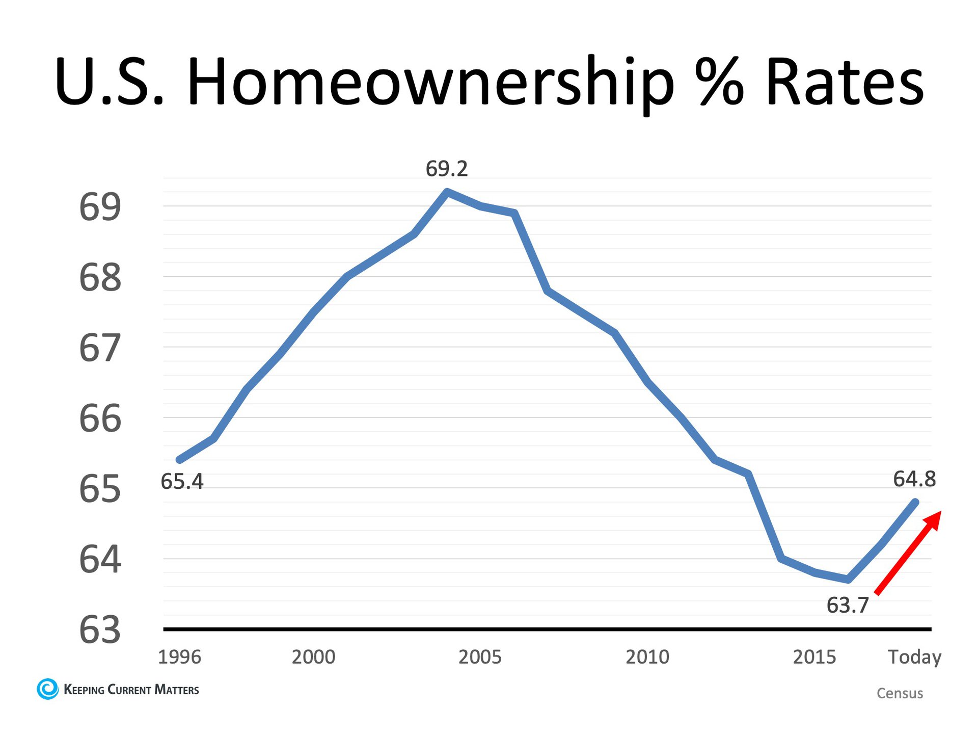 Homeownership is a Cornerstone of the American Dream | Keeping Current Matters