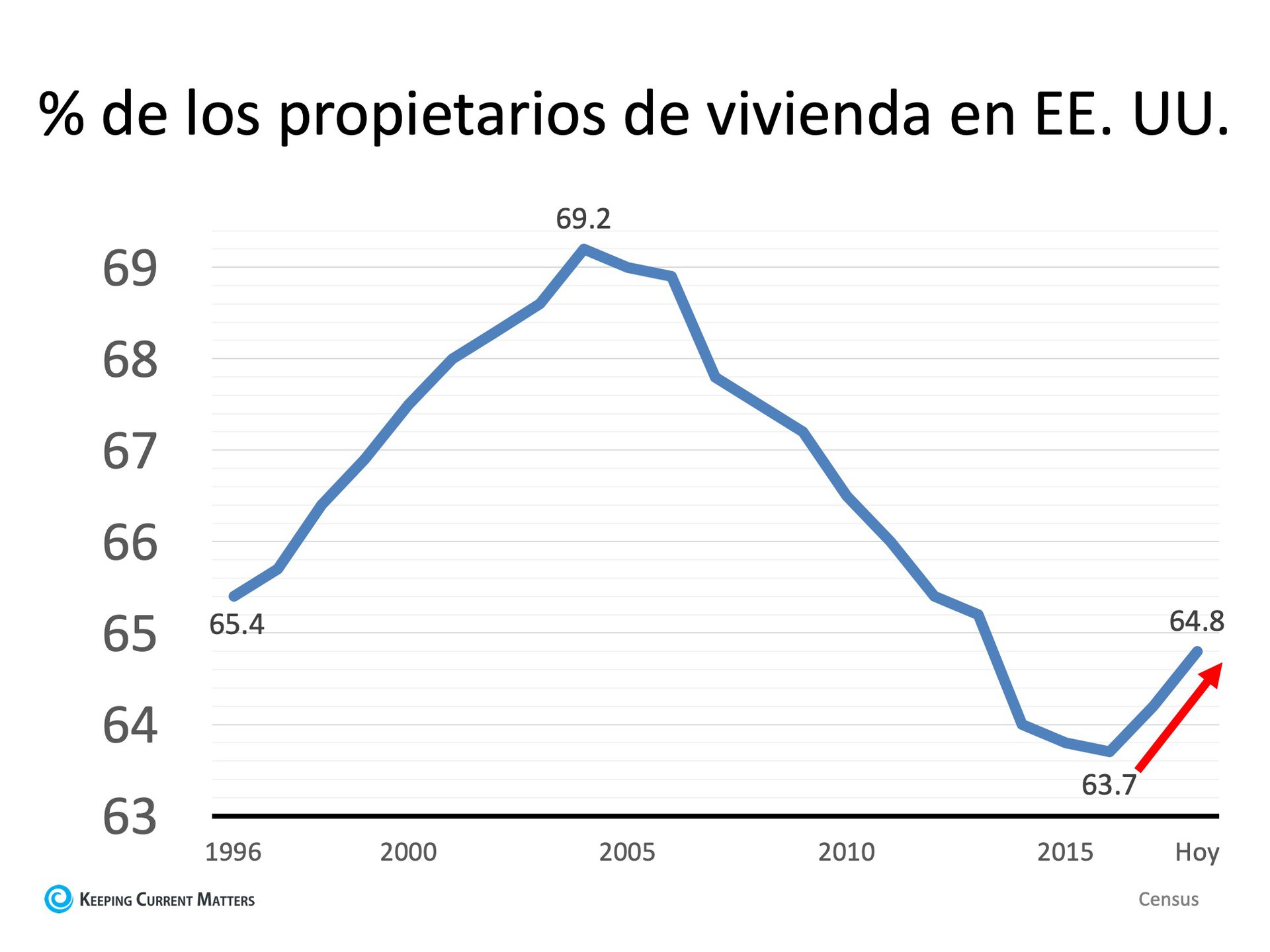 La propiedad de la vivienda es una piedra angular del sueño americano | Keeping Current Matters
