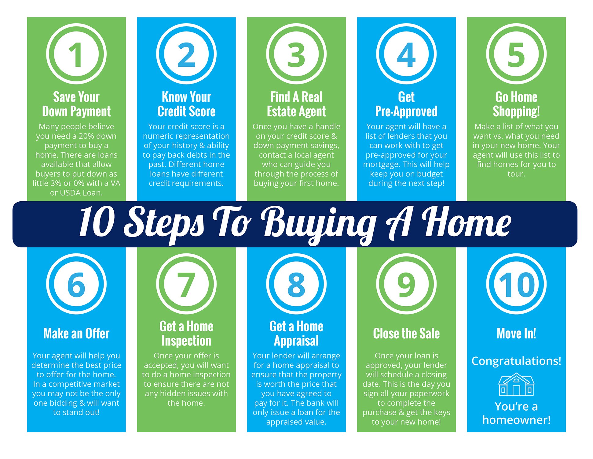 10 Steps to Buying a Home [INFOGRAPHIC] Keeping Current Matters