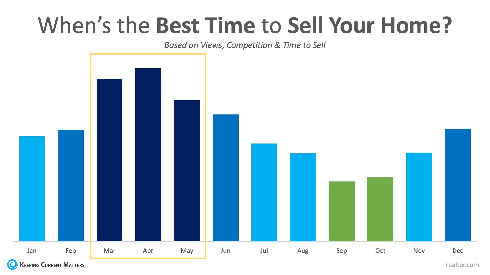 Data Says April is the Best Month to List Your Home for Sale | Keeping Current Matters