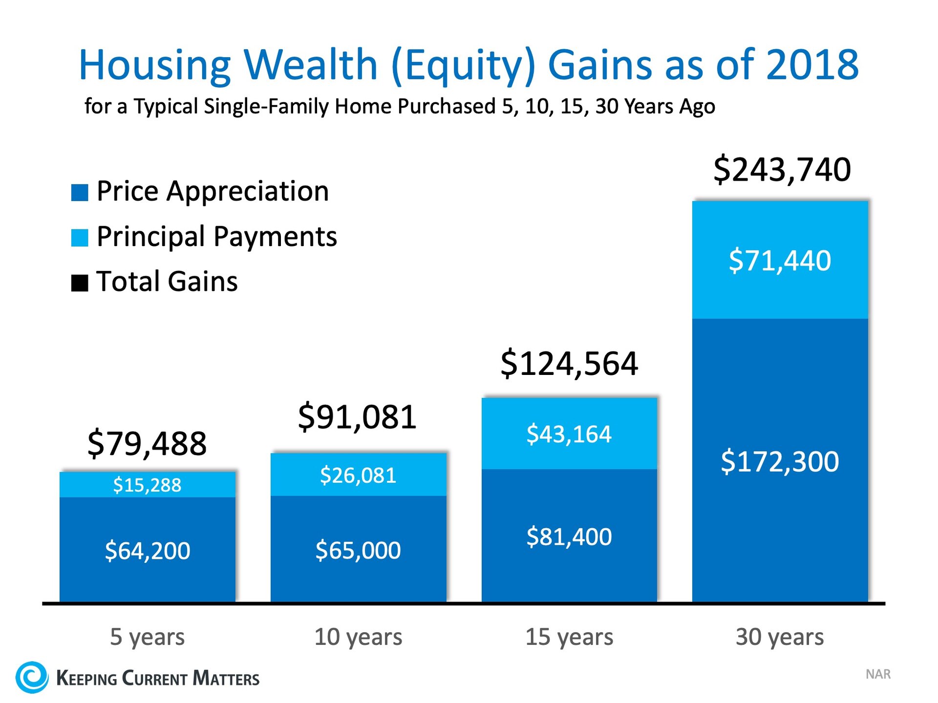 How to Put Your Housing Cost to Work for You | Keeping Current Matters