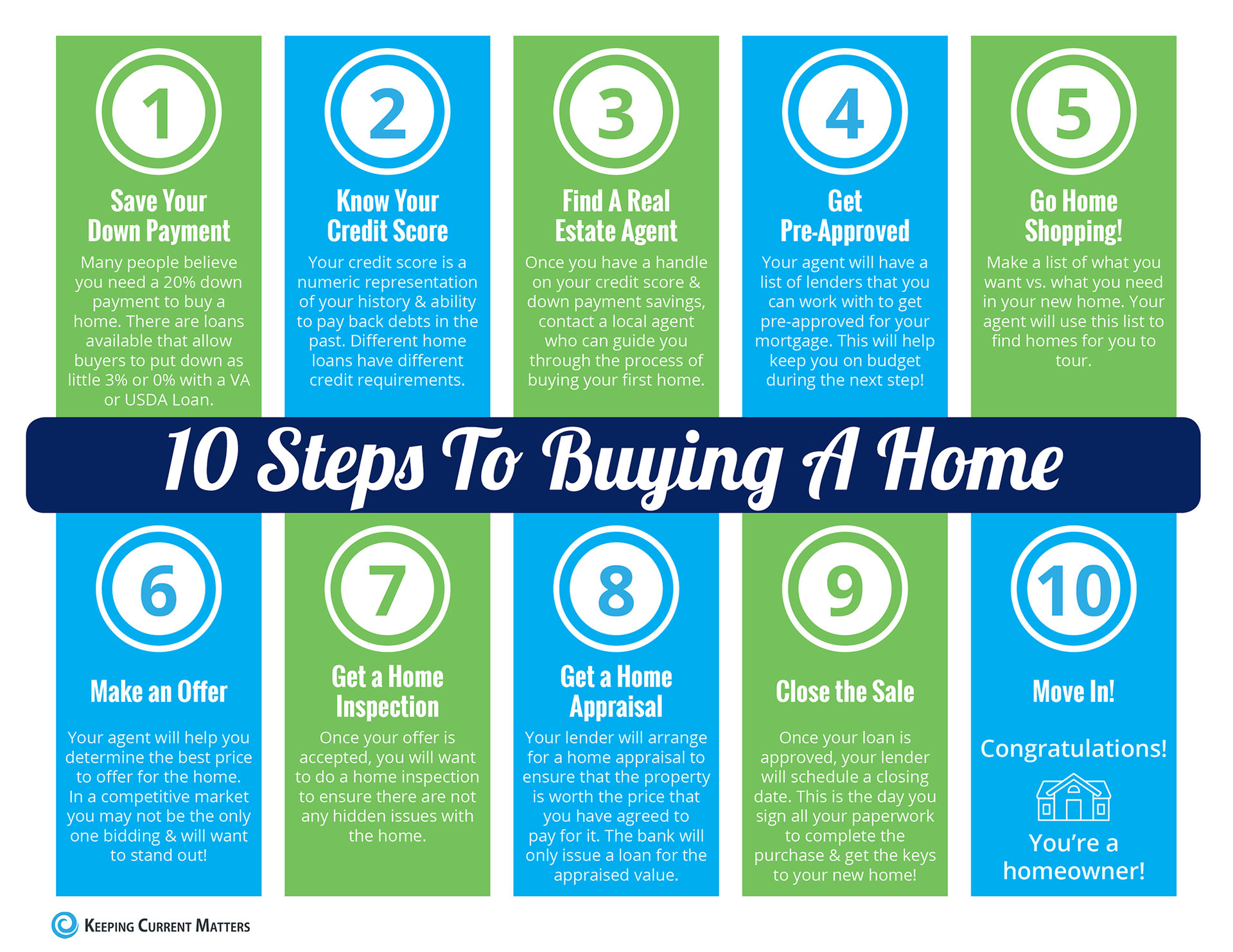 10 Steps to Buying a Home [INFOGRAPHIC] Keeping Current Matters