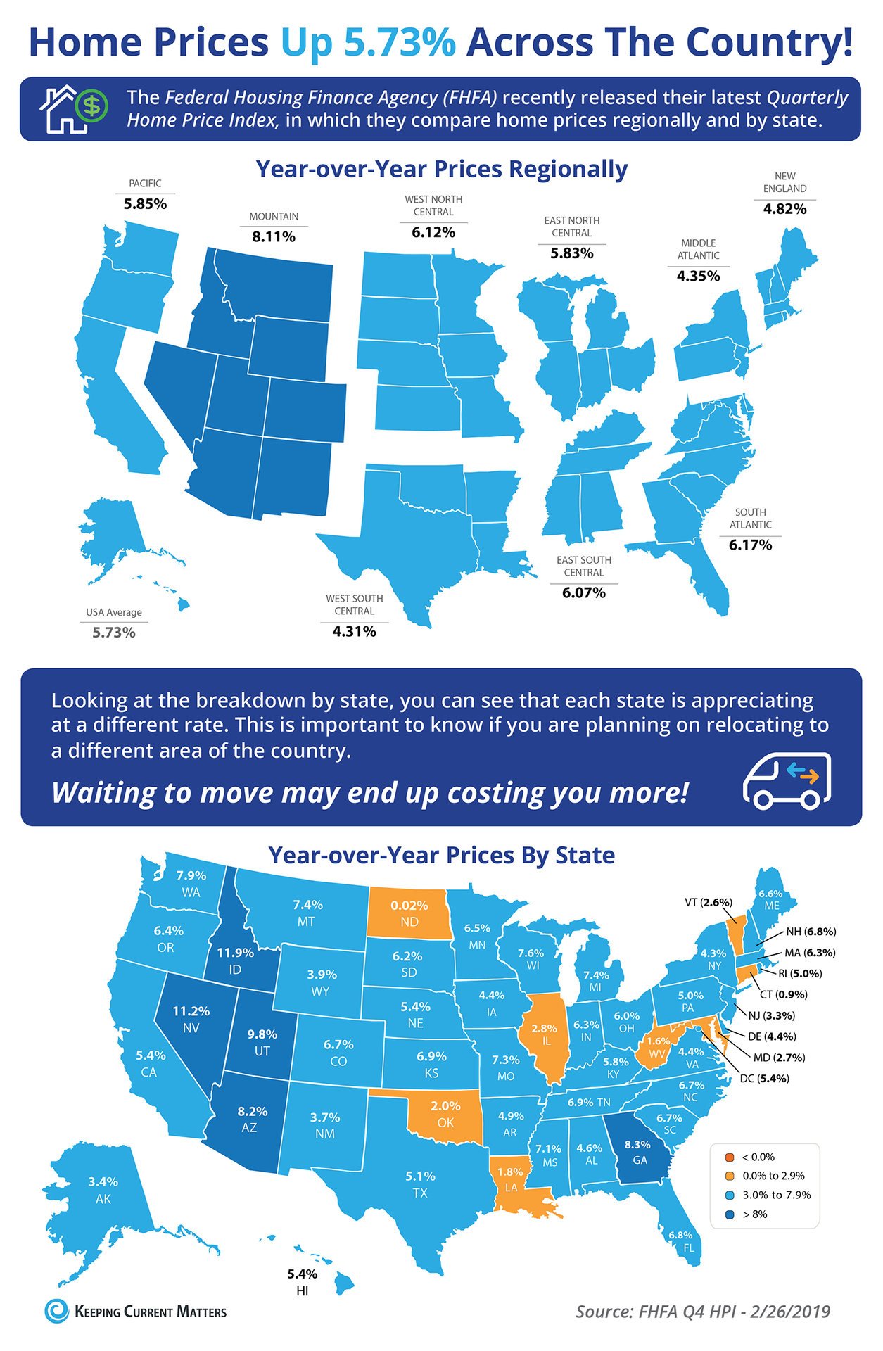 Home Prices Up 5.73% Across the Country! [INFOGRAPHIC] | Keeping Current Matters