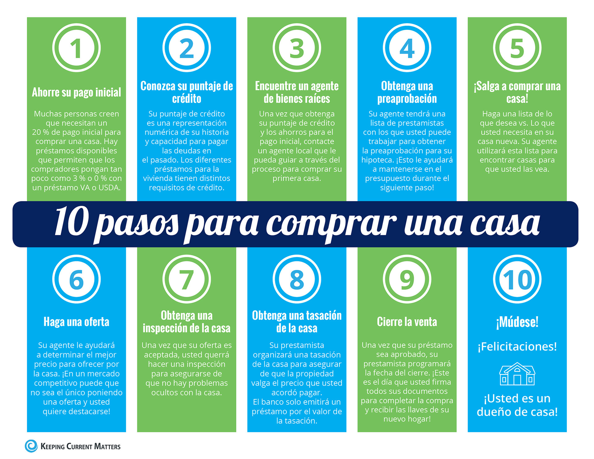 10 pasos para comprar una casa [Infografía] | Keeping Current Matters