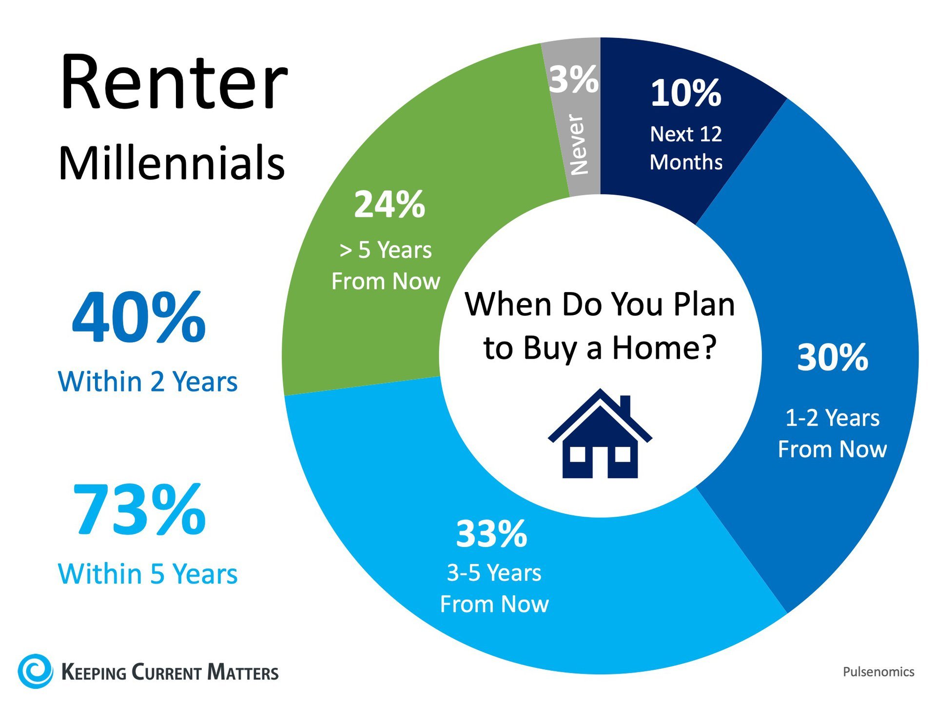 Home Buyer Demand Will Be Strong for Years to Come – Keeping Current ...