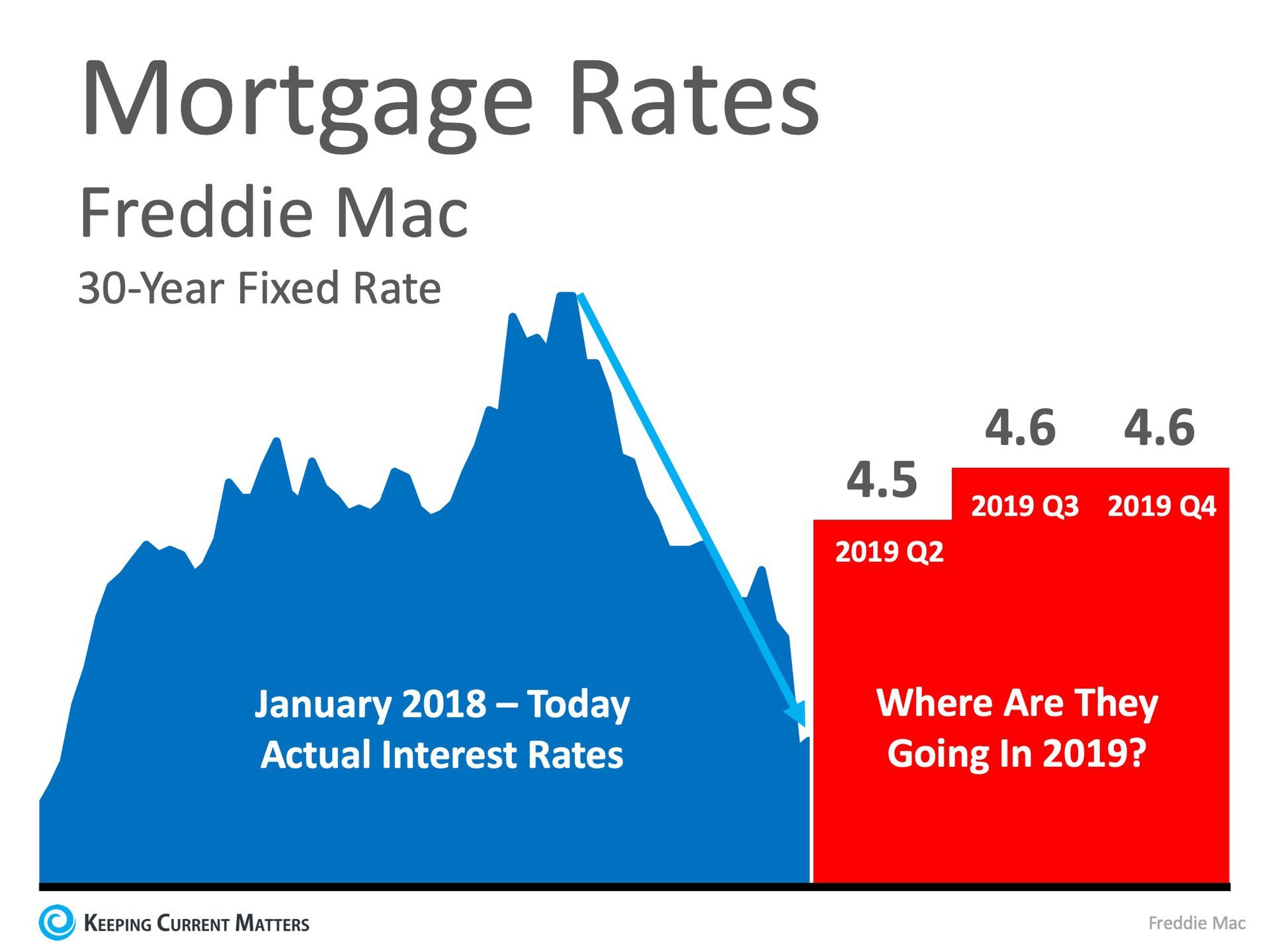 Are Low Interest Rates Here to Stay? | Keeping Current Matters