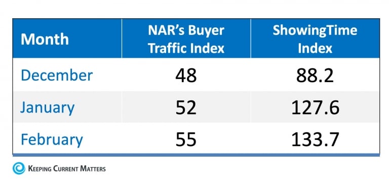 Buyer Demand Surging as Spring Market Begins | Keeping Current Matters