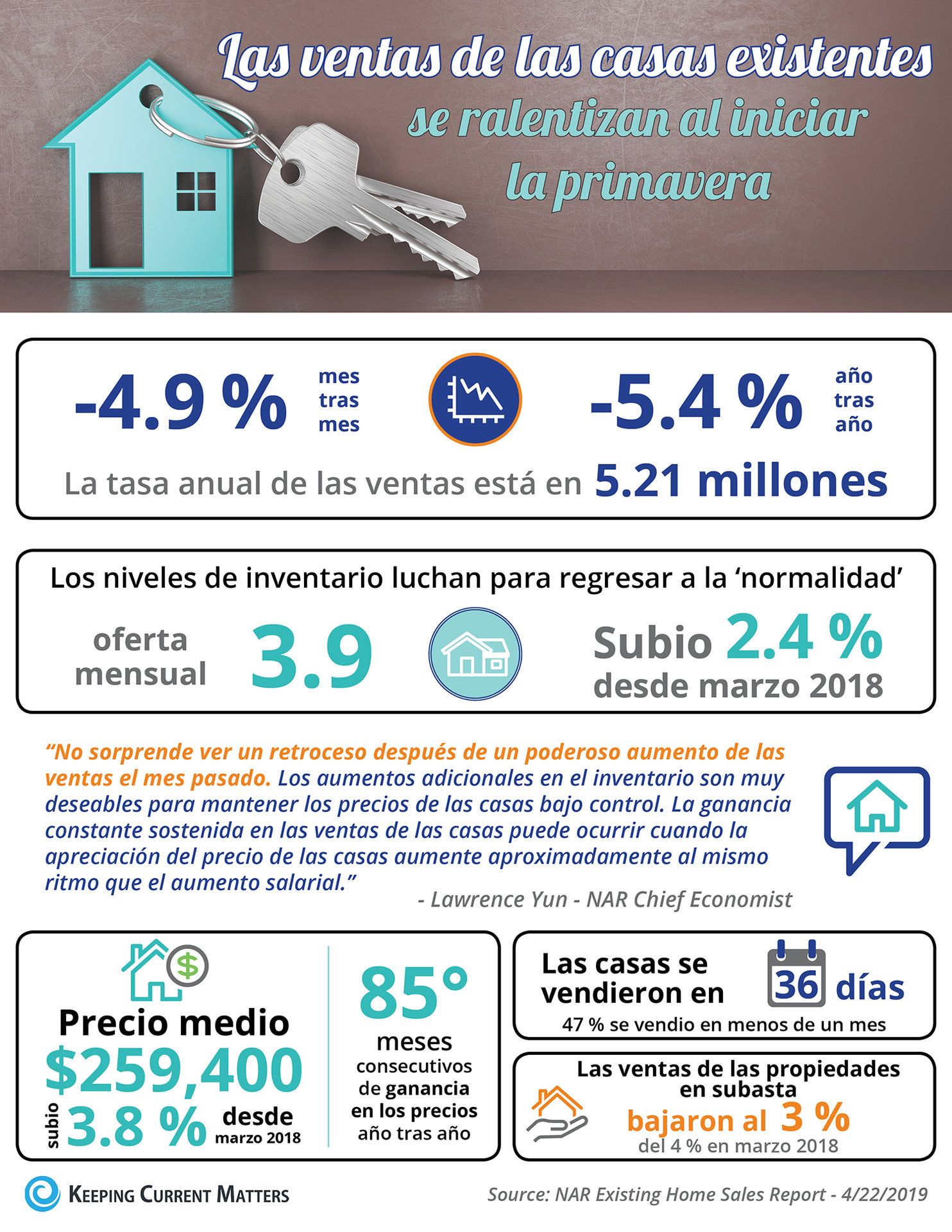 Las ventas de las casas existentes se ralentizan al iniciar la primavera [infografía] | Keeping Current Matters