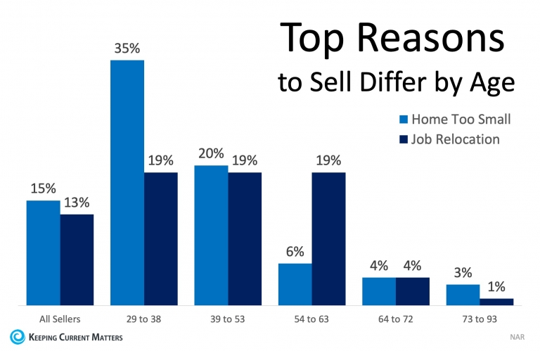 What Would Make You Sell Your House? | Keeping Current Matters