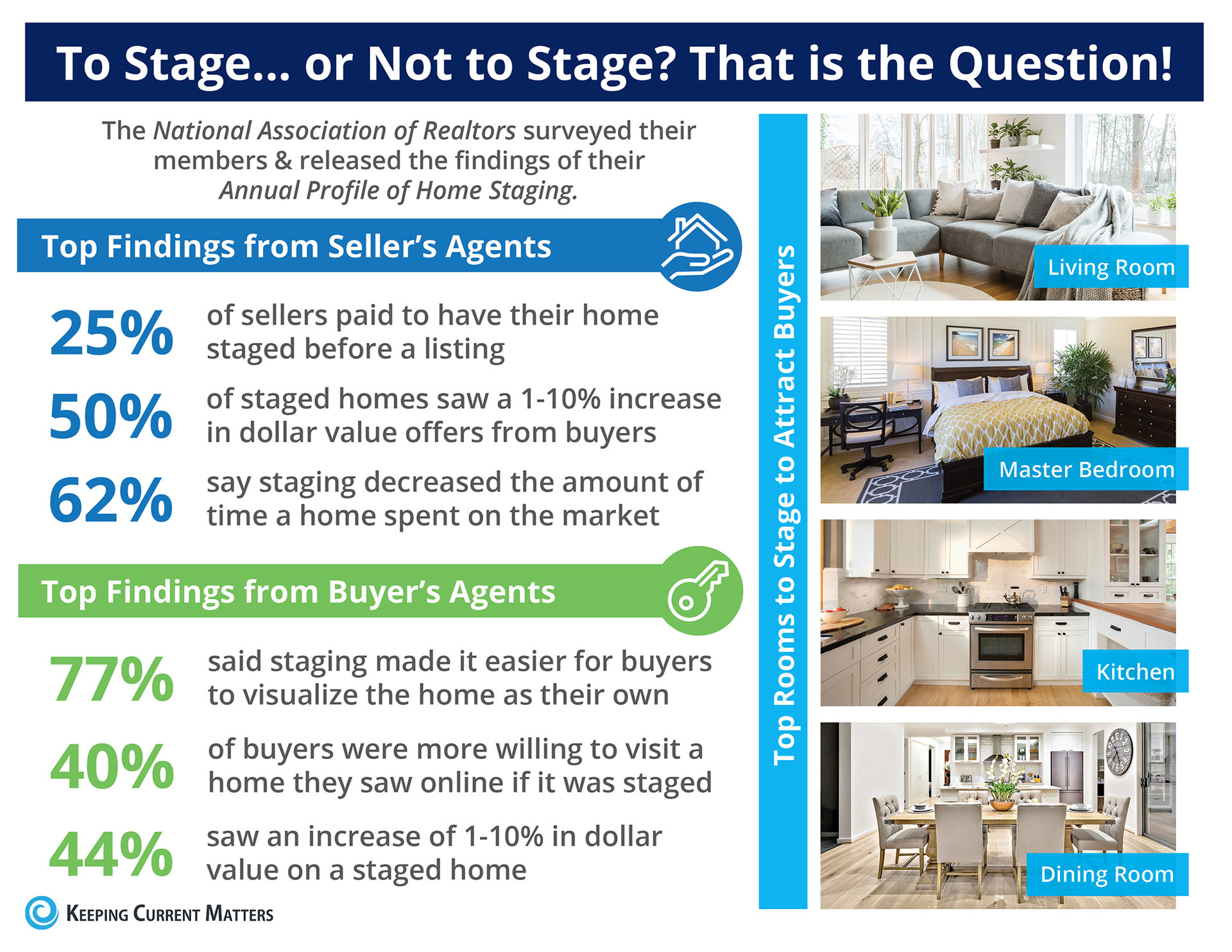 The Impact Staging Your Home Has On Your Sale Price [INFOGRAPHIC] | Keeping Current Matters