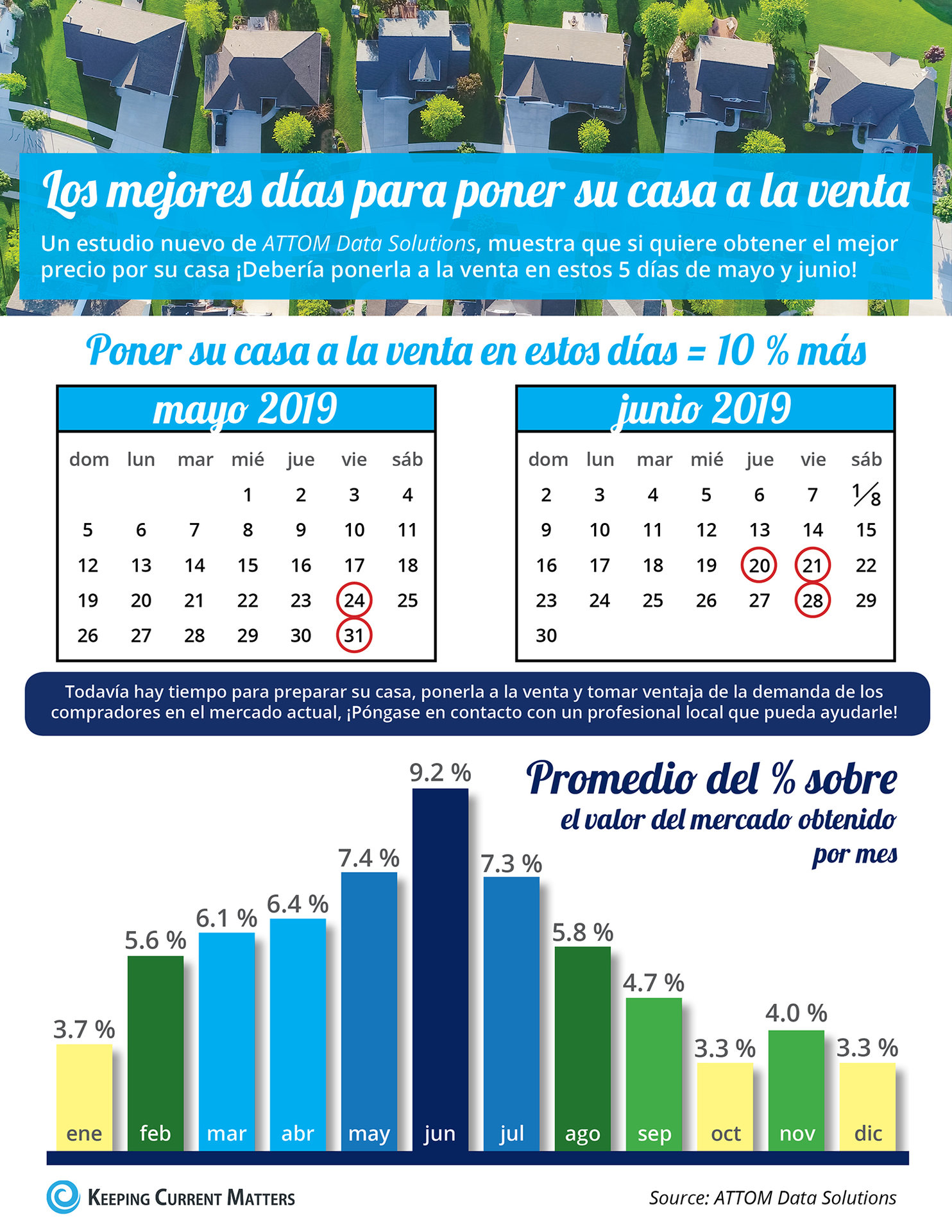 Los mejores días para poner su casa a la venta [infografía] | Keeping Current Matters