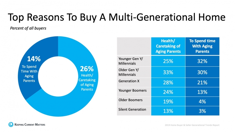 Multigenerational Homes Are on the Rise | Keeping Current Matters