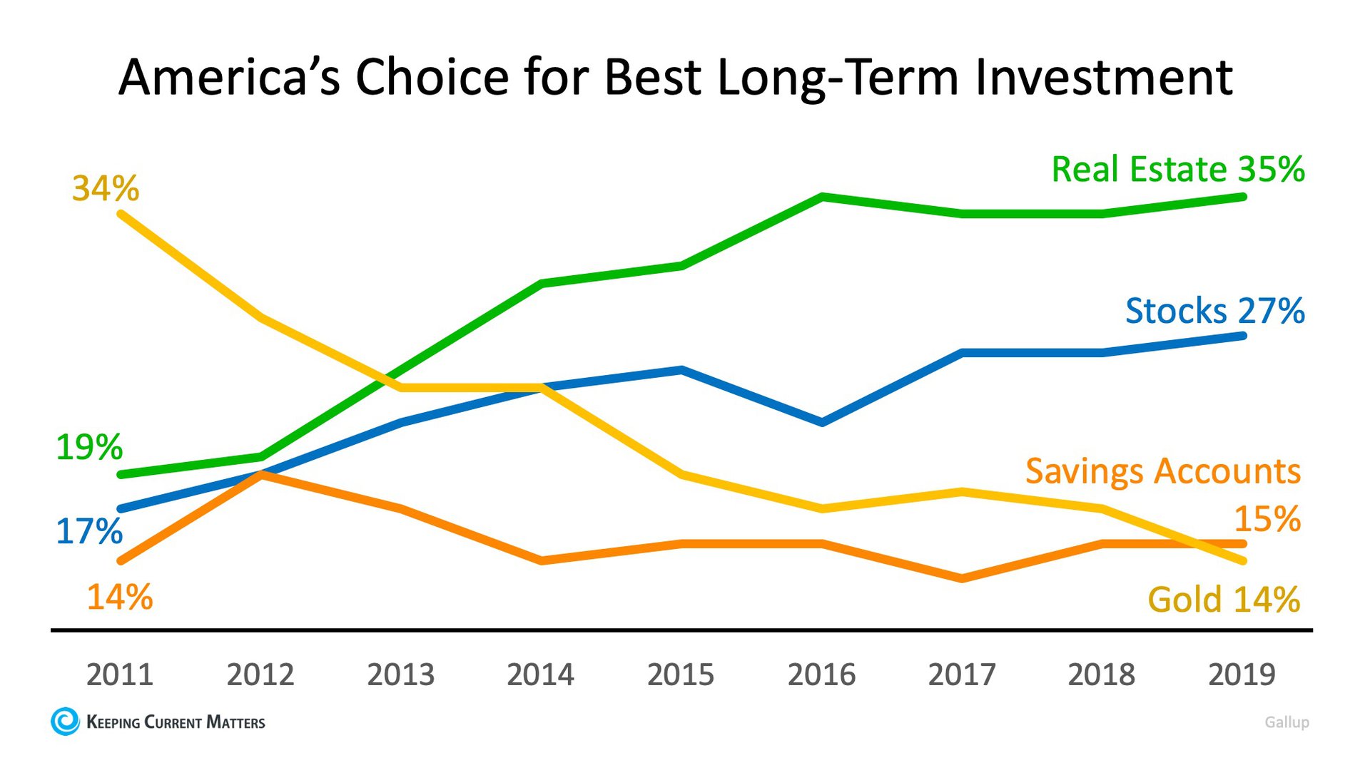 4 Most Popular Bottom Line Investments in America | Keeping Current Matters