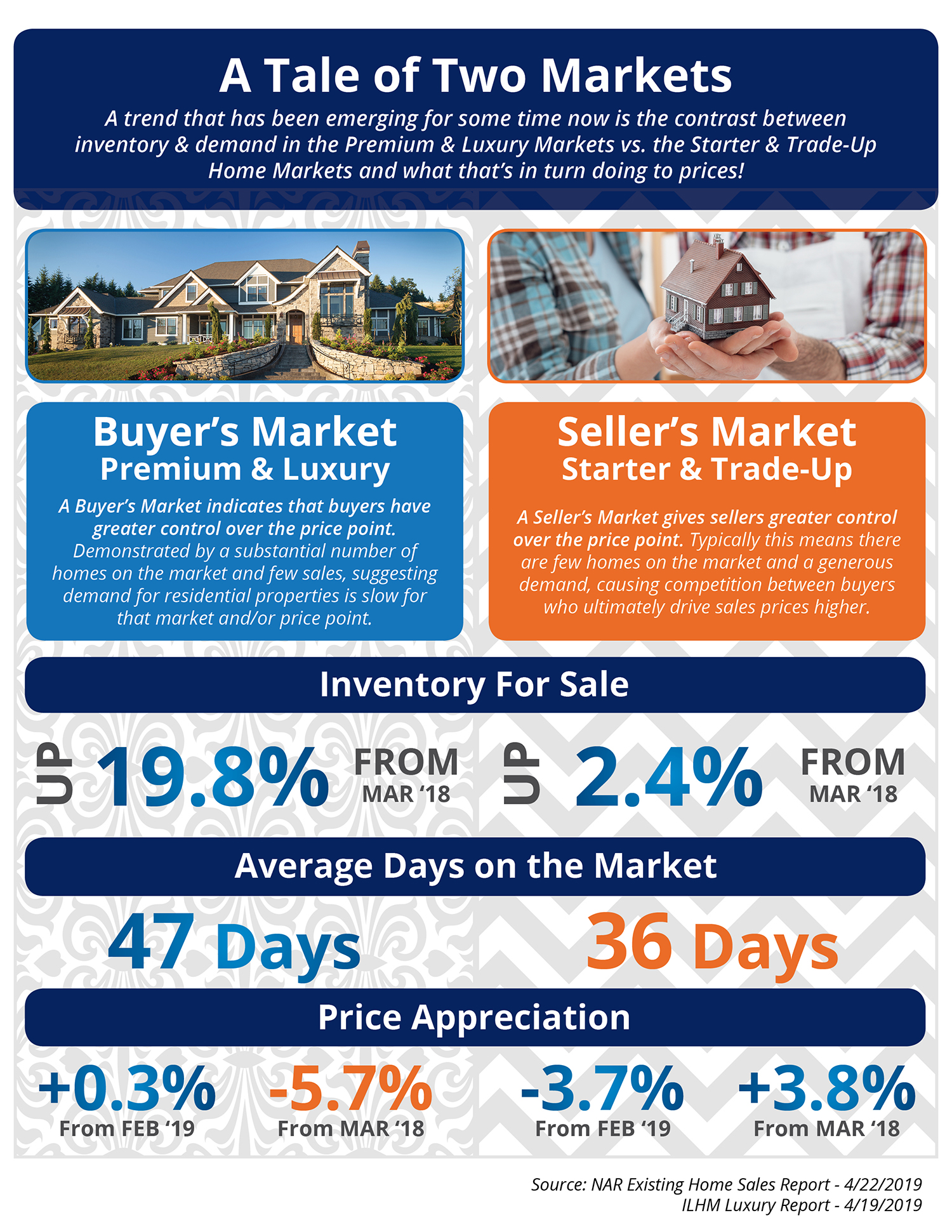 A Tale of Two Markets [INFOGRAPHIC] | Simplifying The Market