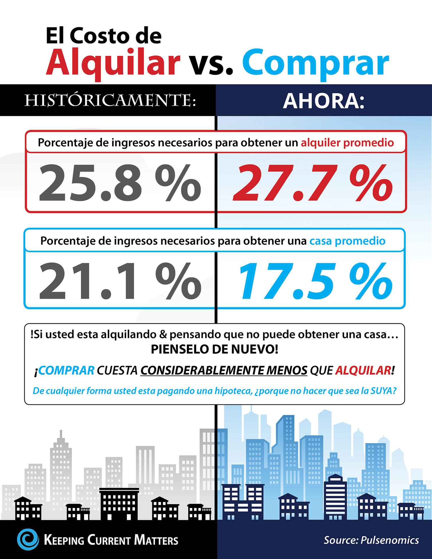 El costo de alquilar vs. Comprar esta primavera [Infografía] | Keeping Current Matters