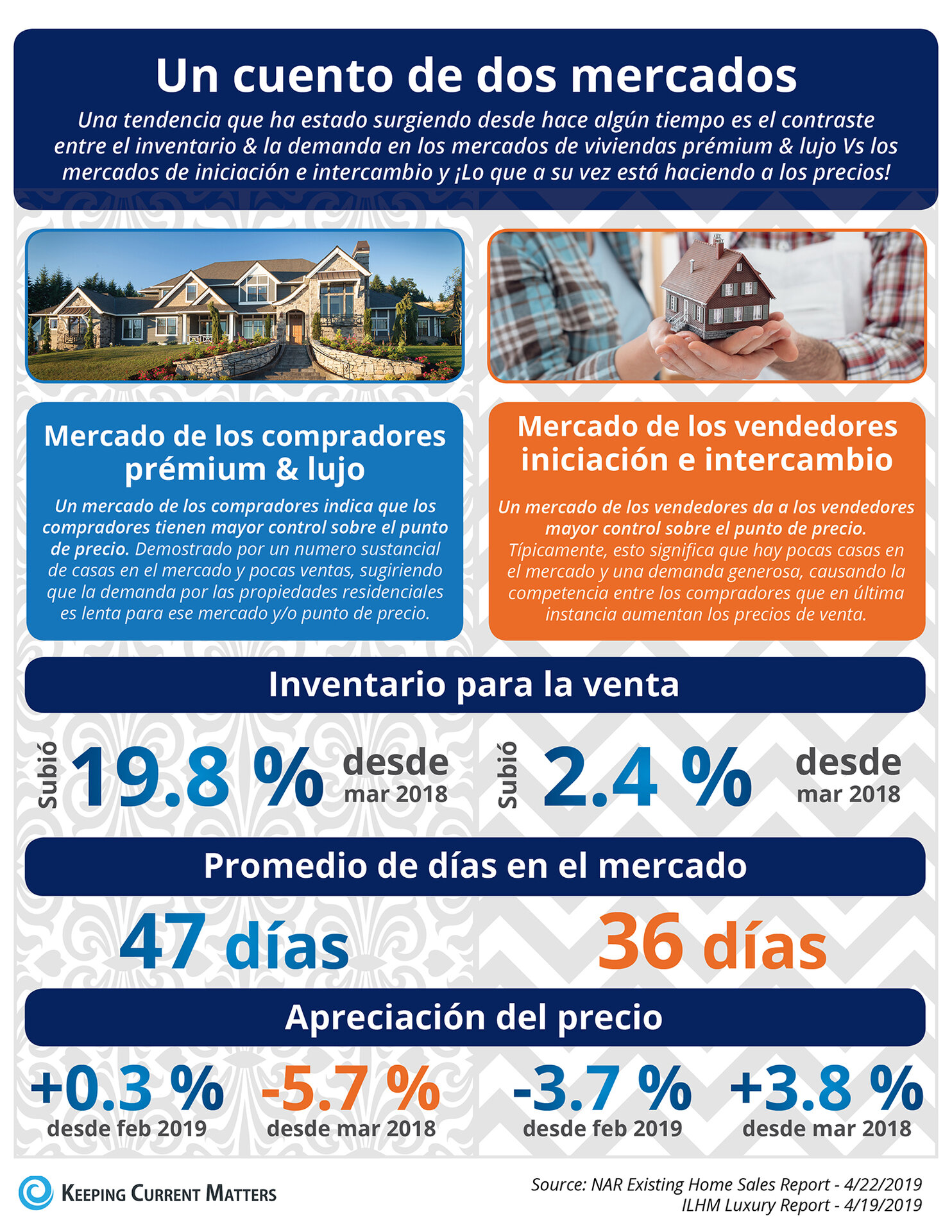 Un cuento de dos mercados [infografía] | Keeping Current Matters