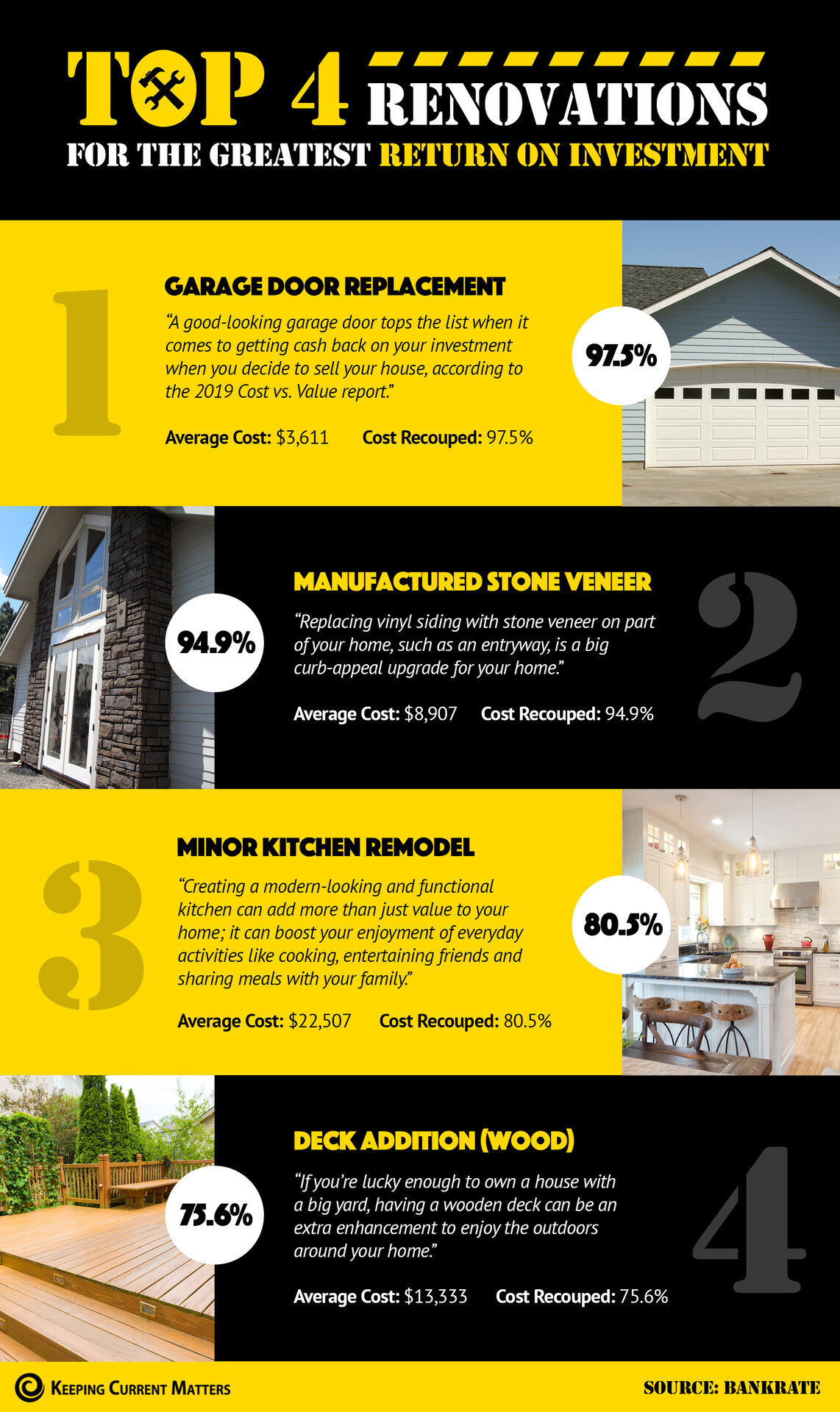 Top 4 Renovations for the Greatest Return on Investment! [INFOGRAPHIC] | Keeping Current Matters