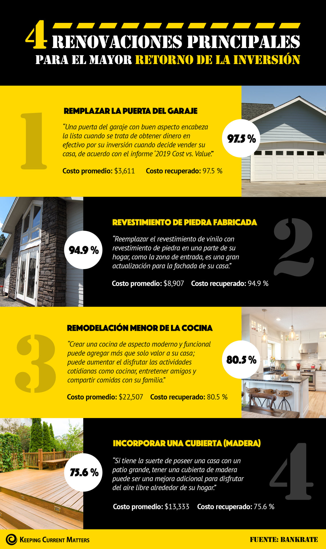 4 renovaciones principales para el mayor retorno de la inversión [Infografía] | Keeping Current Matters