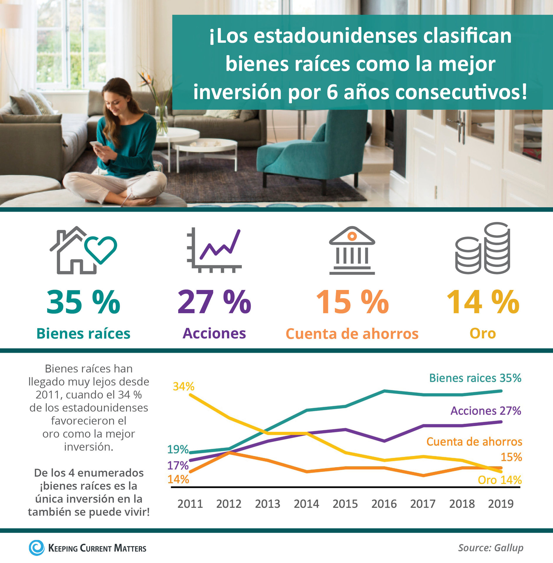 ¡Los estadounidenses clasifican bienes raíces como la mejor inversión por 6 años consecutivos! [Infografía] | Keeping Current Matters