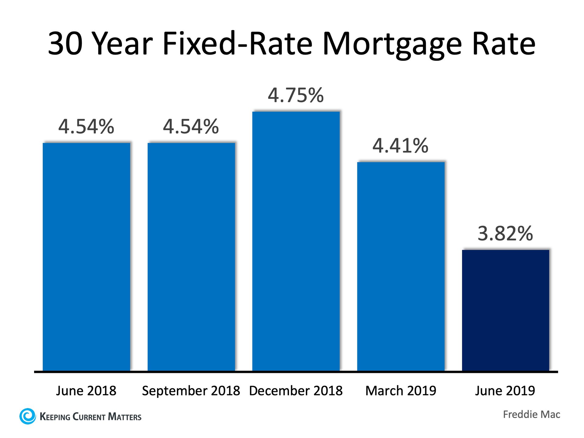 3 Things to Know in the Housing Market Today! | Keeping Current Matters