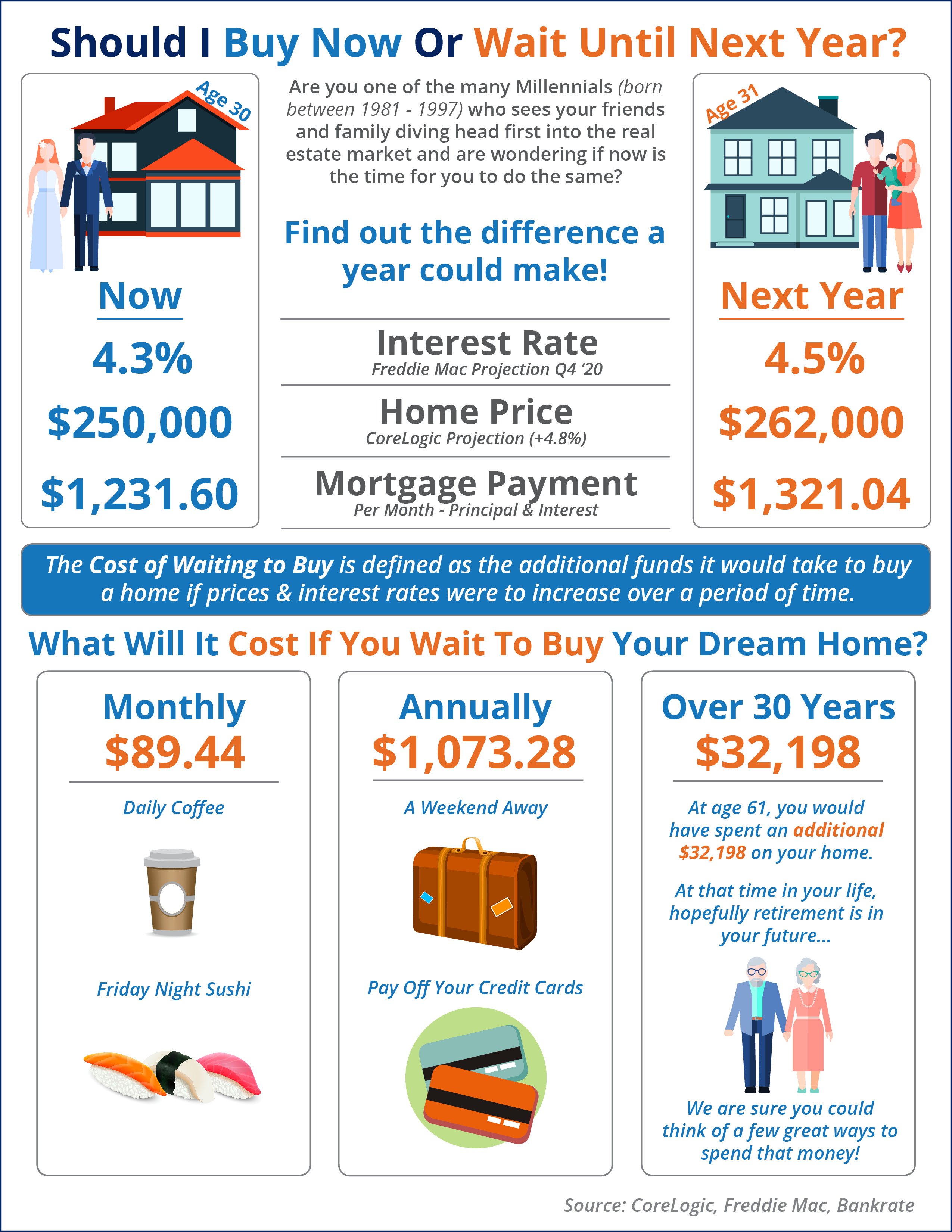 What is the Cost of Waiting Until Next Year to Buy? [INFOGRAPHIC] | Simplifying The Market