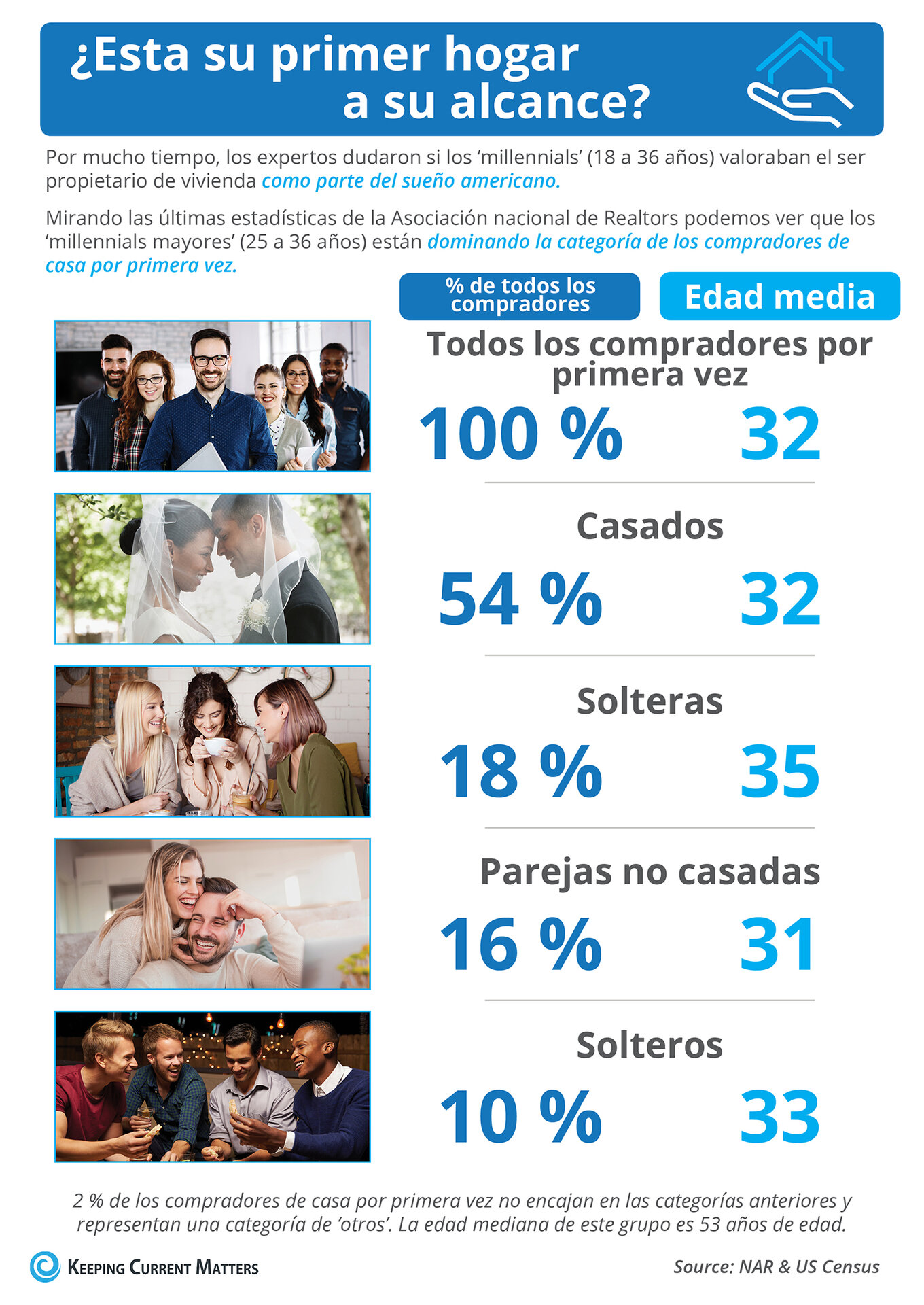 ¿Esta su primer hogar a su alcance? [infografía] | Keeping Current Matters