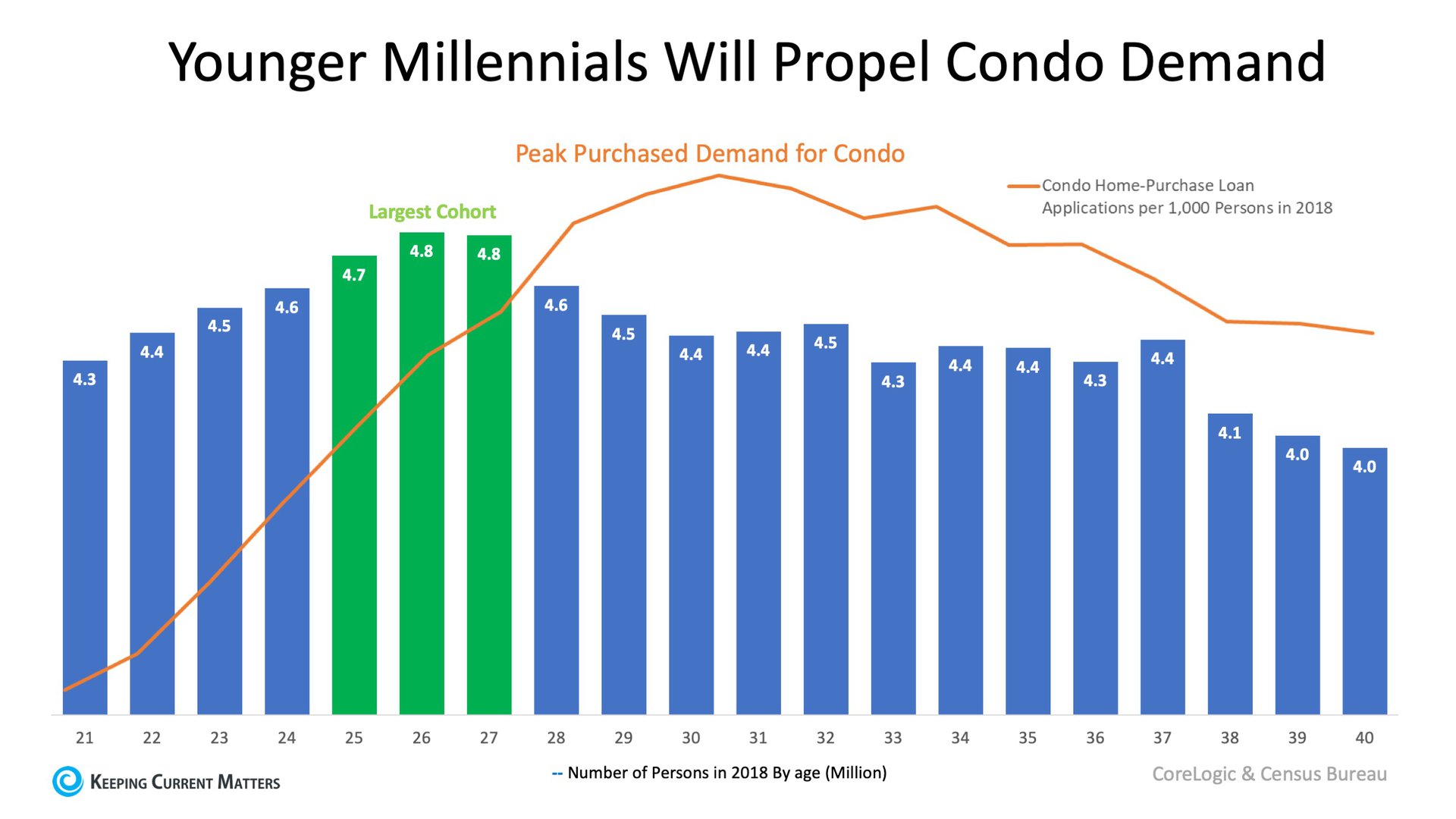 Millennials Are Increasing the Demand for Condominiums | Keeping Current Matters